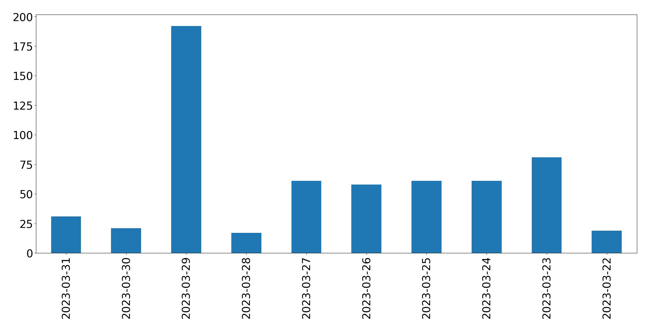 Gráfico de tweets por dia