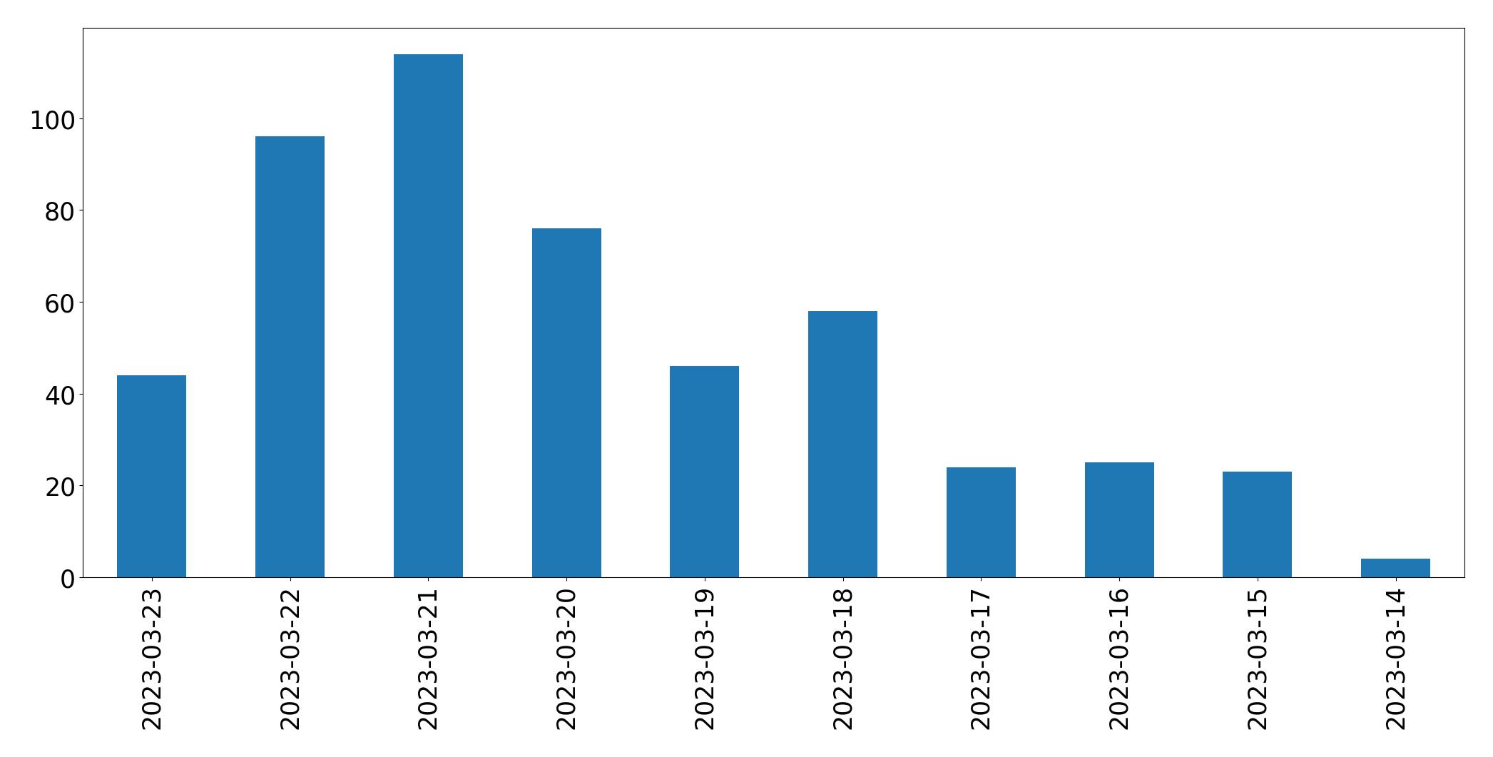 Gráfico de tweets por dia