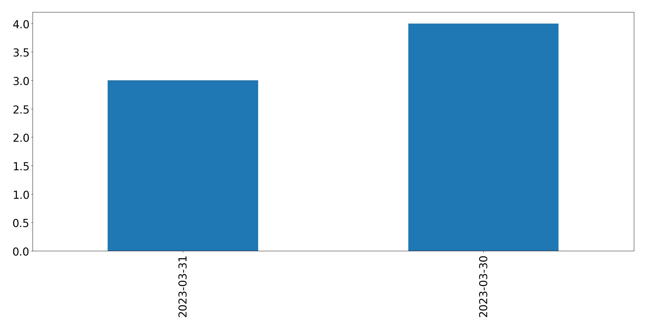 Gunluk tweet grafigi