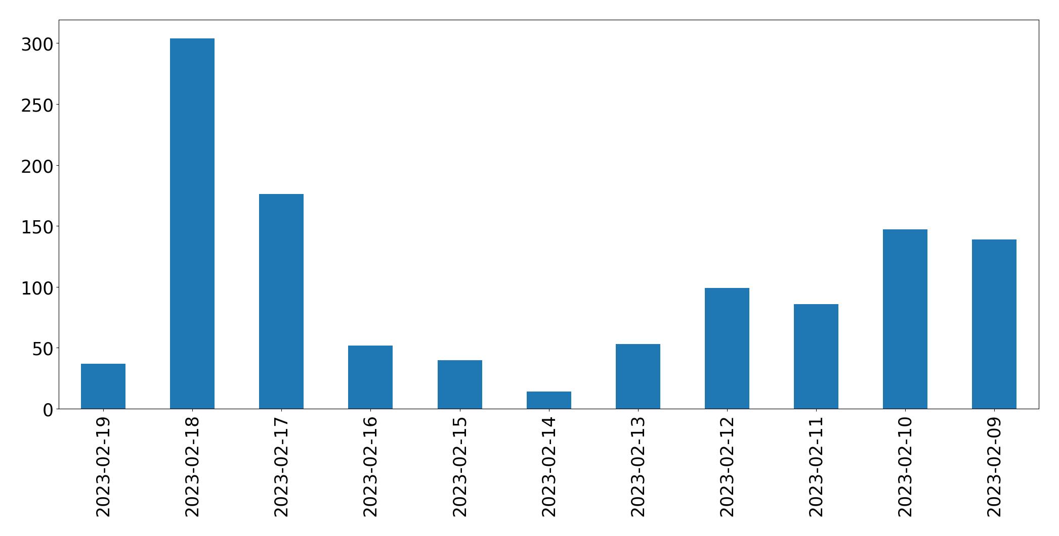 Tweets per day chart