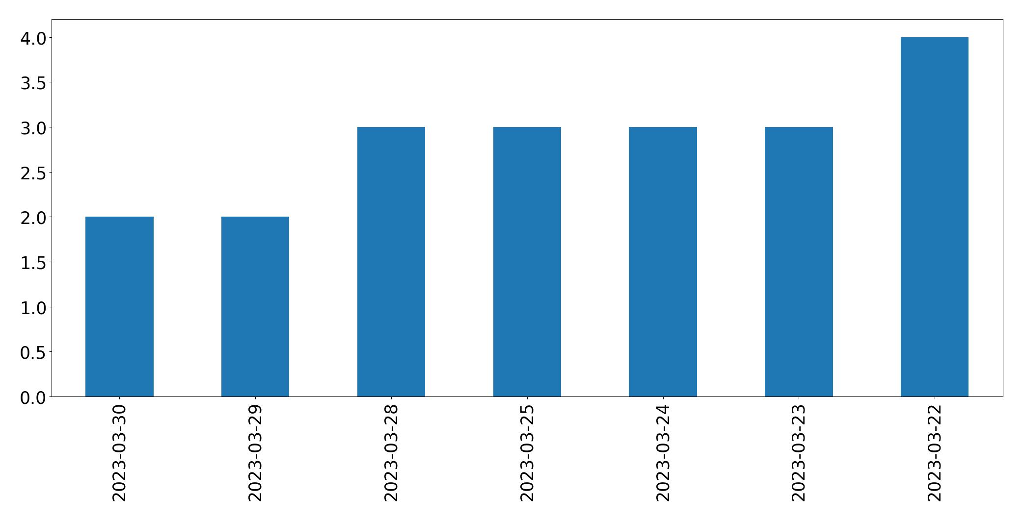 Tweets per day chart