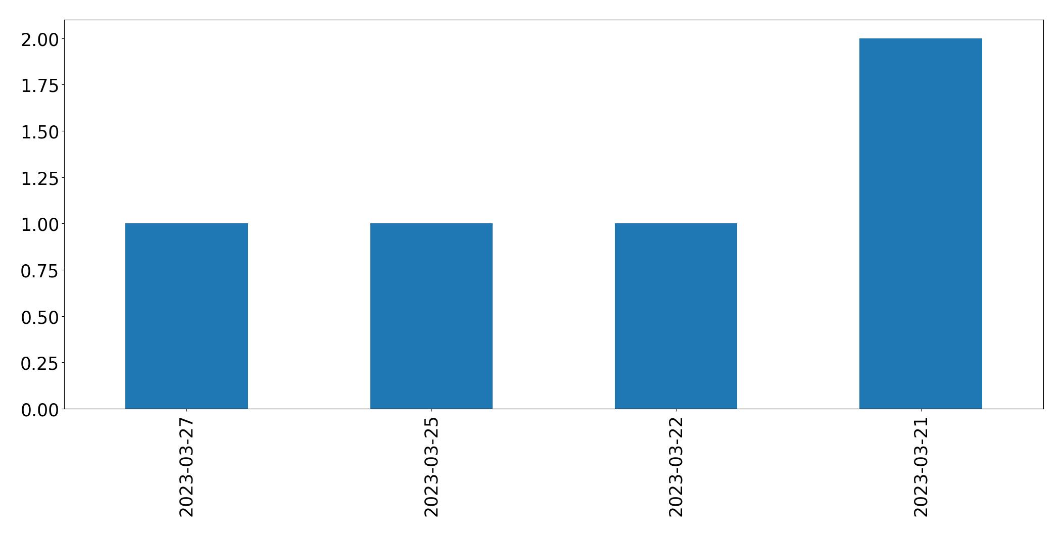 مخطط التغريدات اليومية