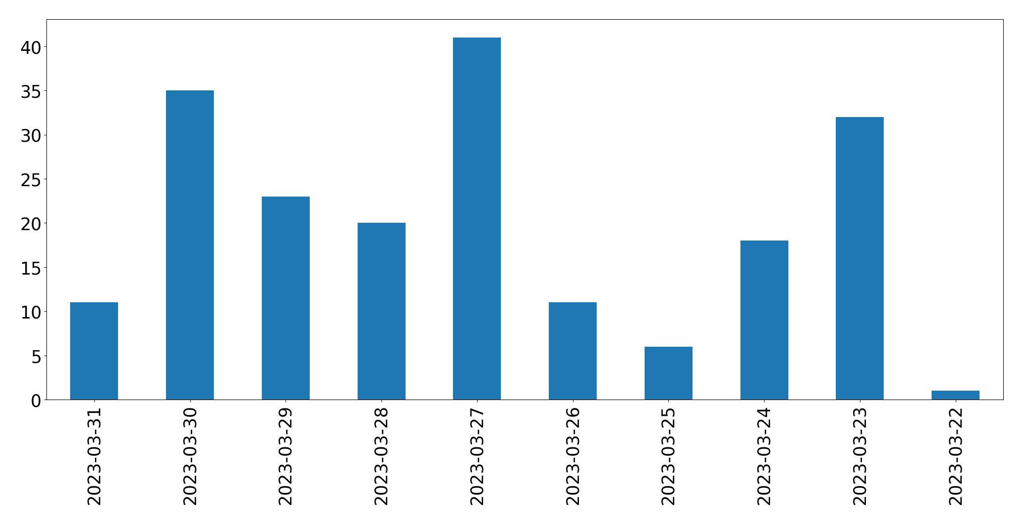 Gunluk tweet grafigi