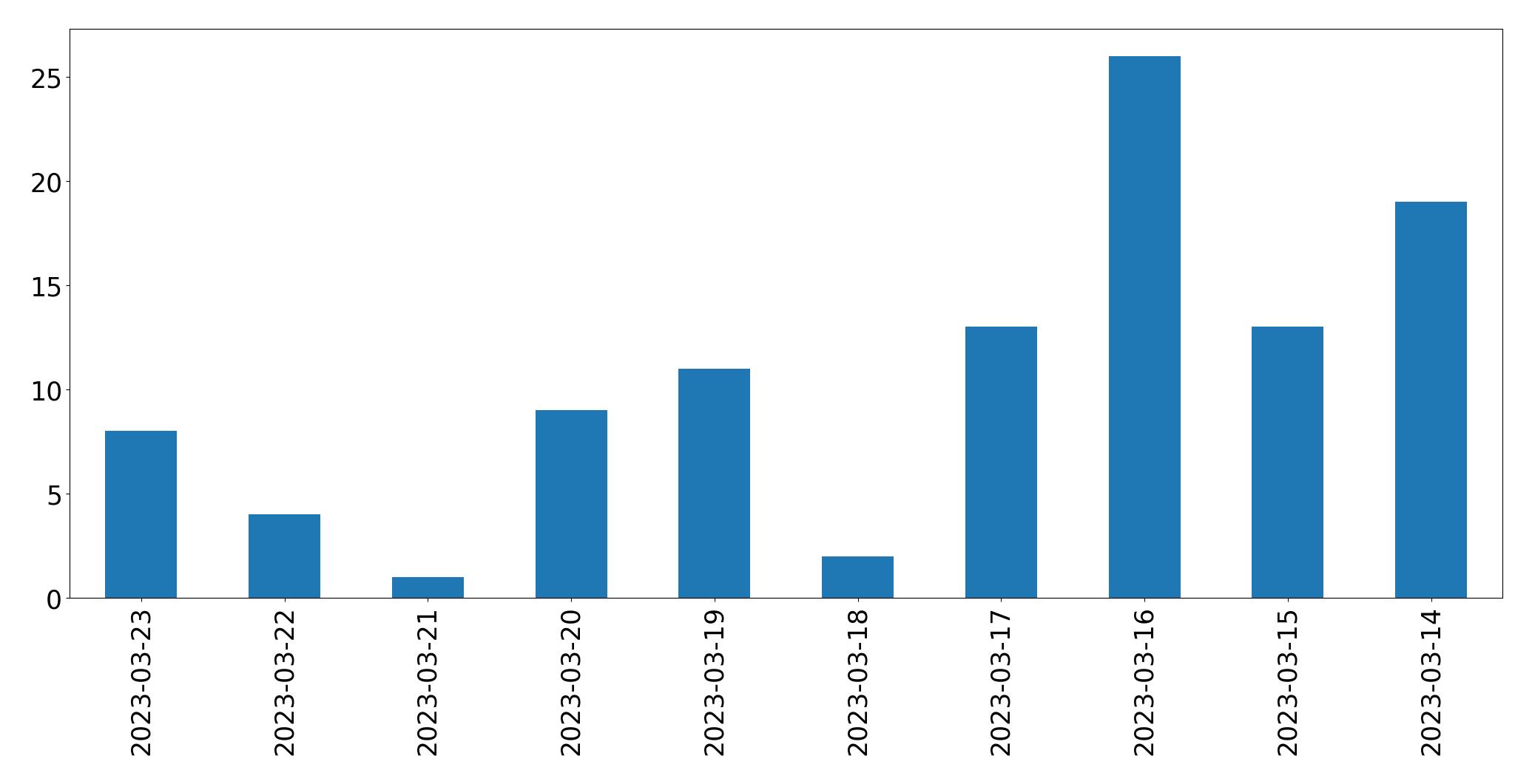 Gráfico de tweets por dia