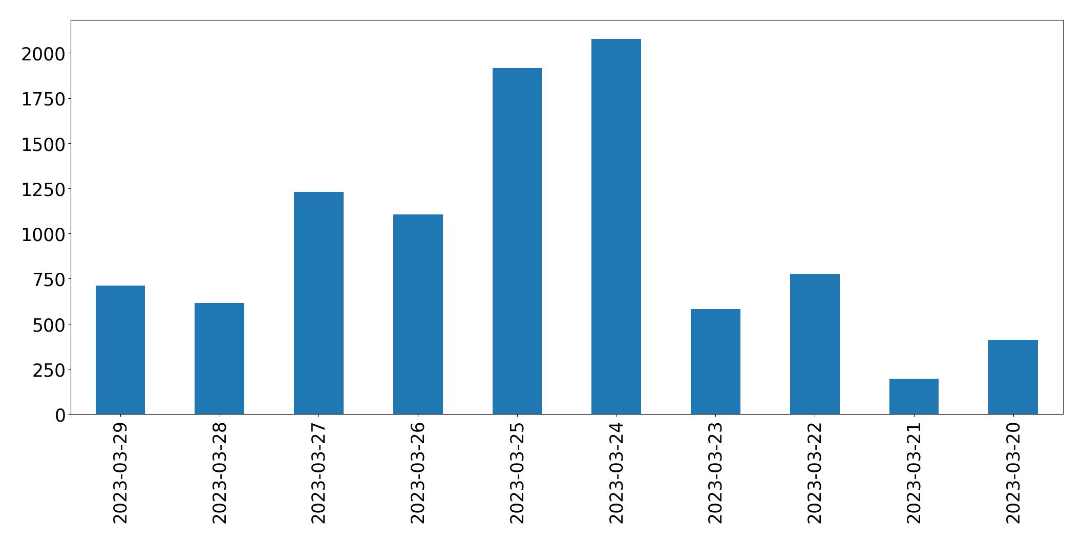 Tweets per day chart