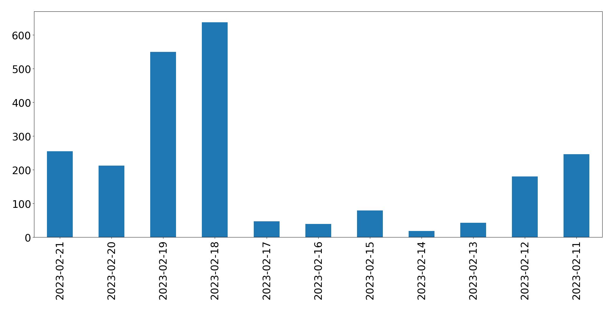 Tweets per day chart
