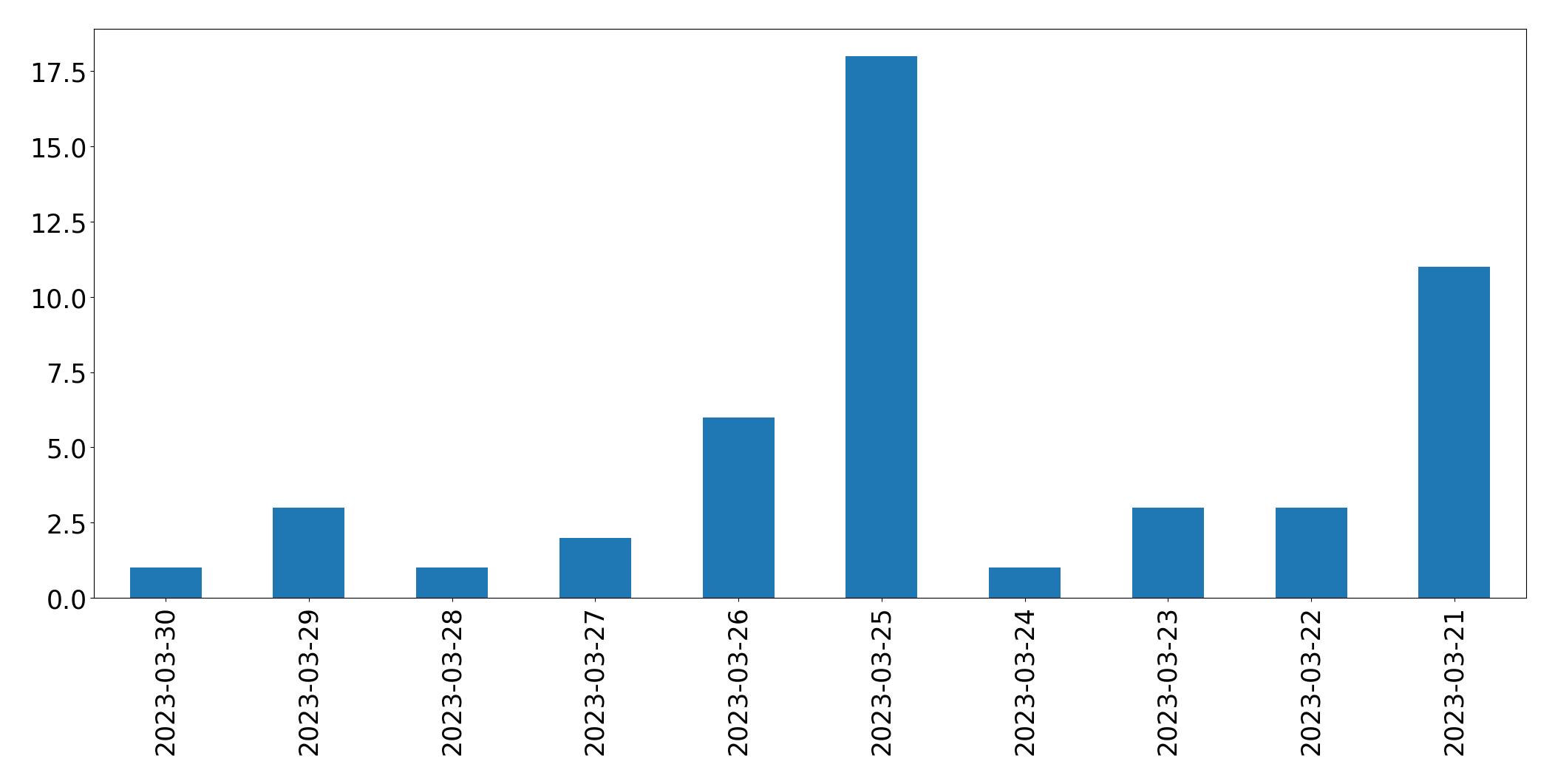 Gráfico de tweets por dia