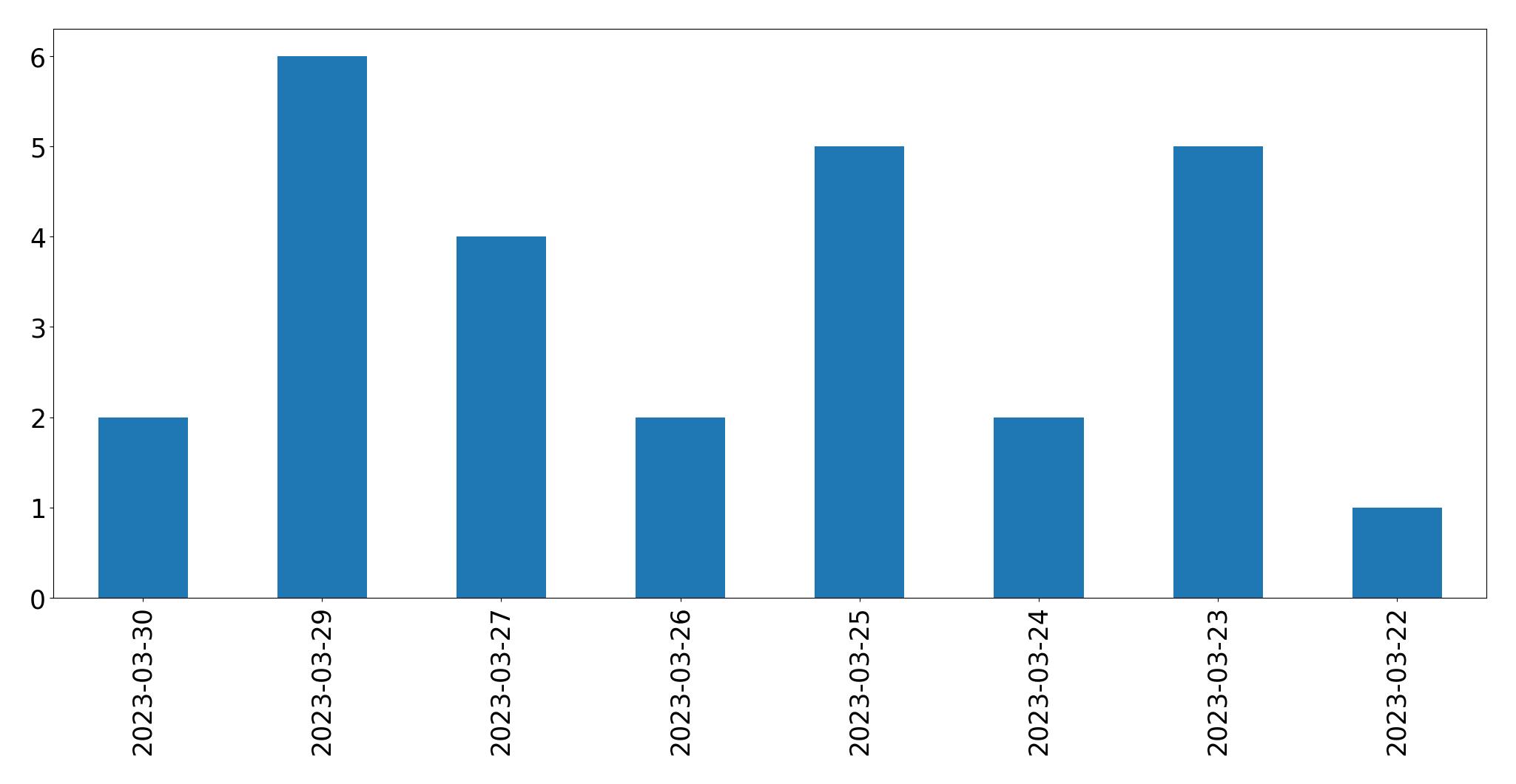 Gráfico de tweets por dia
