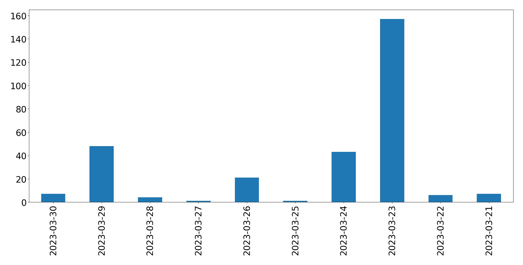 Gunluk tweet grafigi