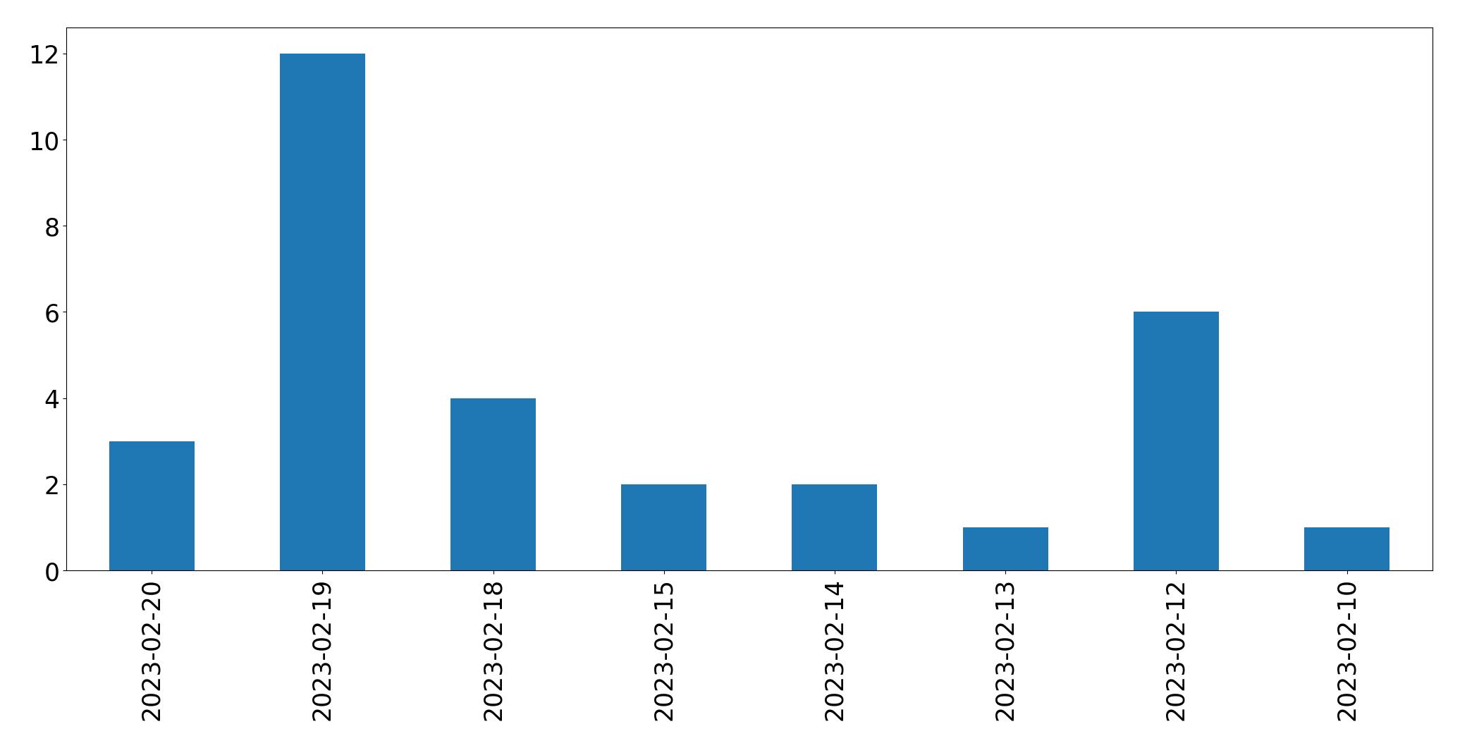 Gráfico de tweets por dia
