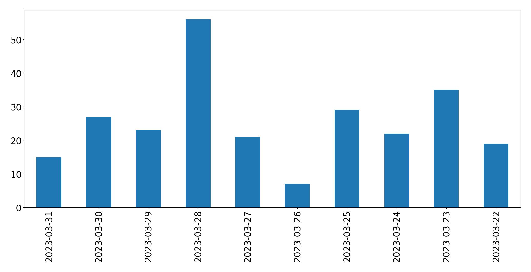Gráfico de tweets por dia