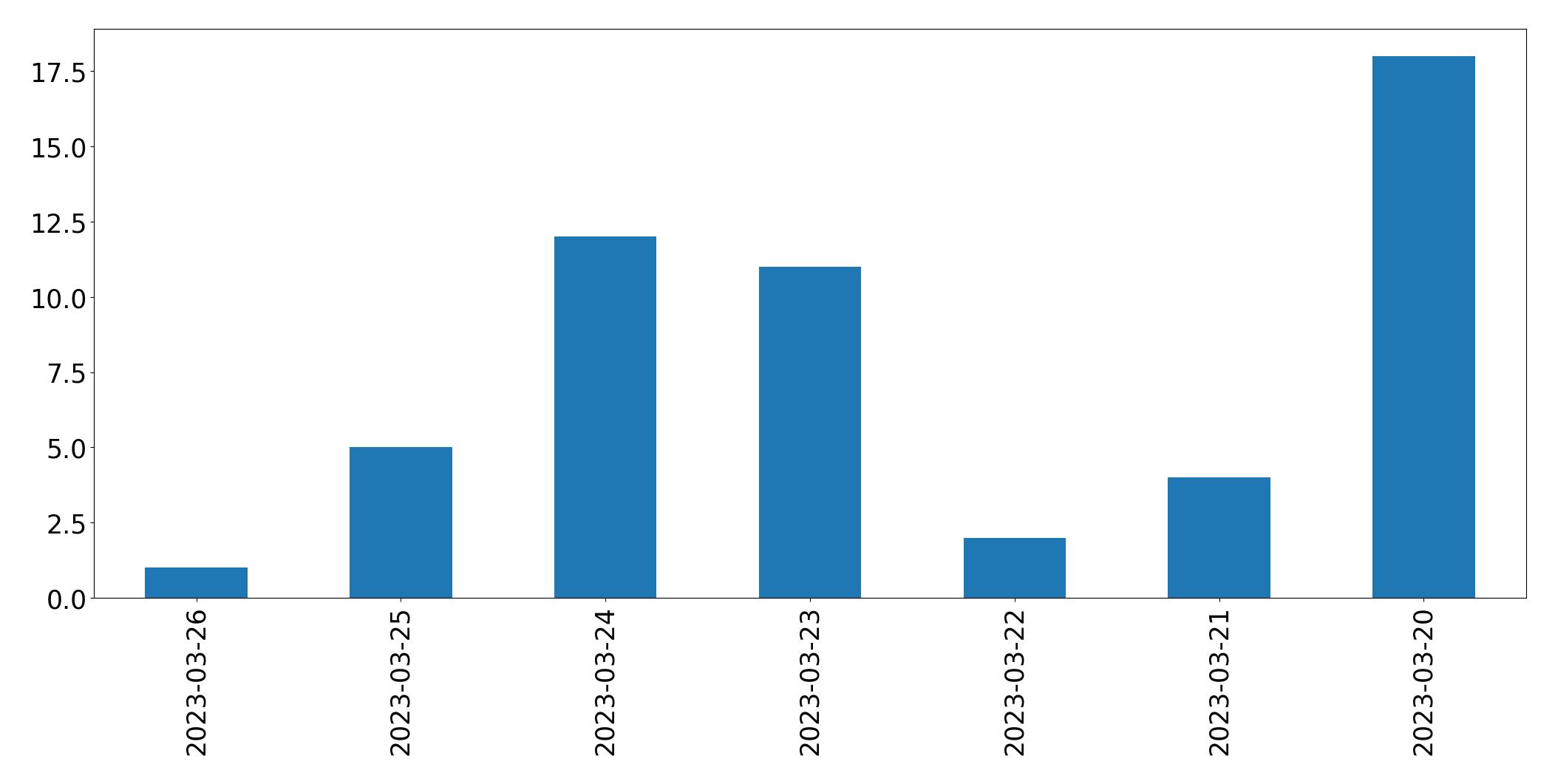 Gráfico de tweets por dia