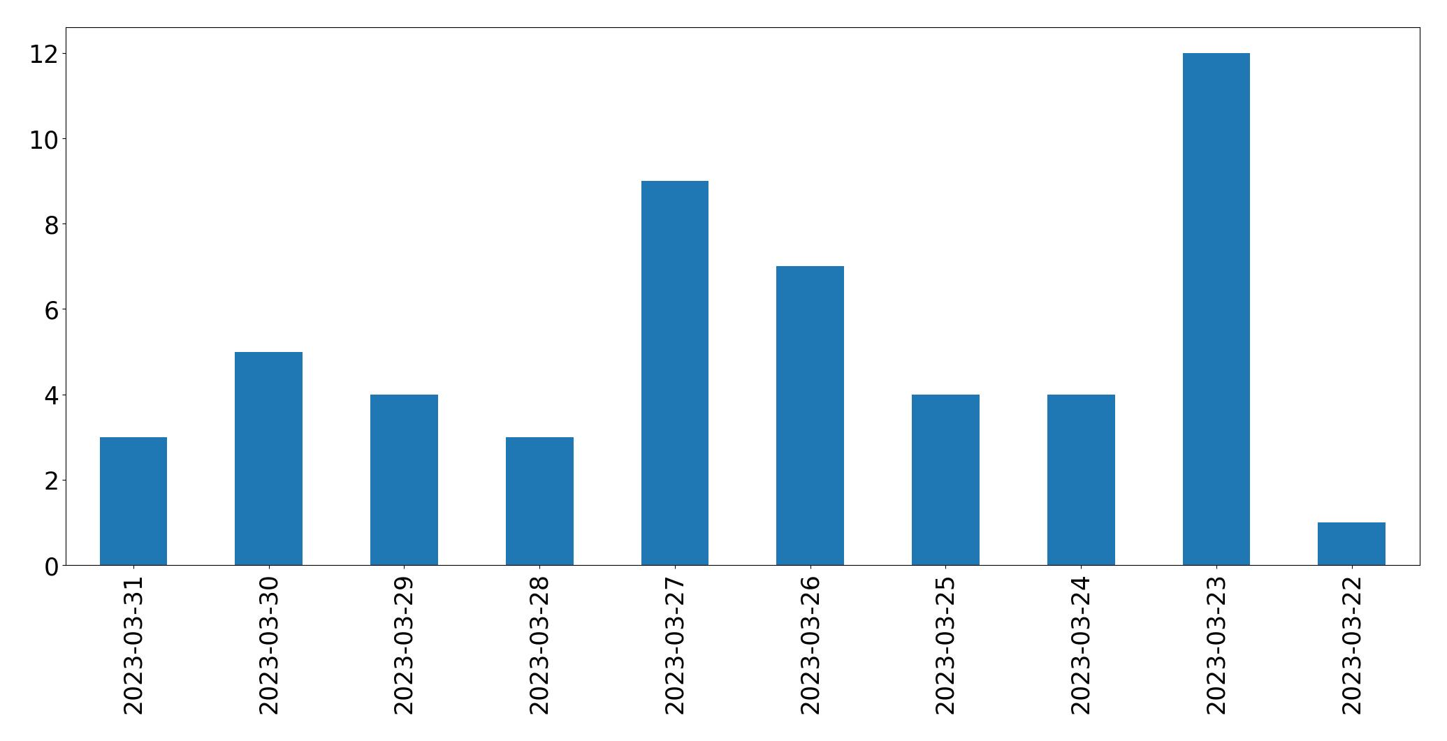 Gunluk tweet grafigi