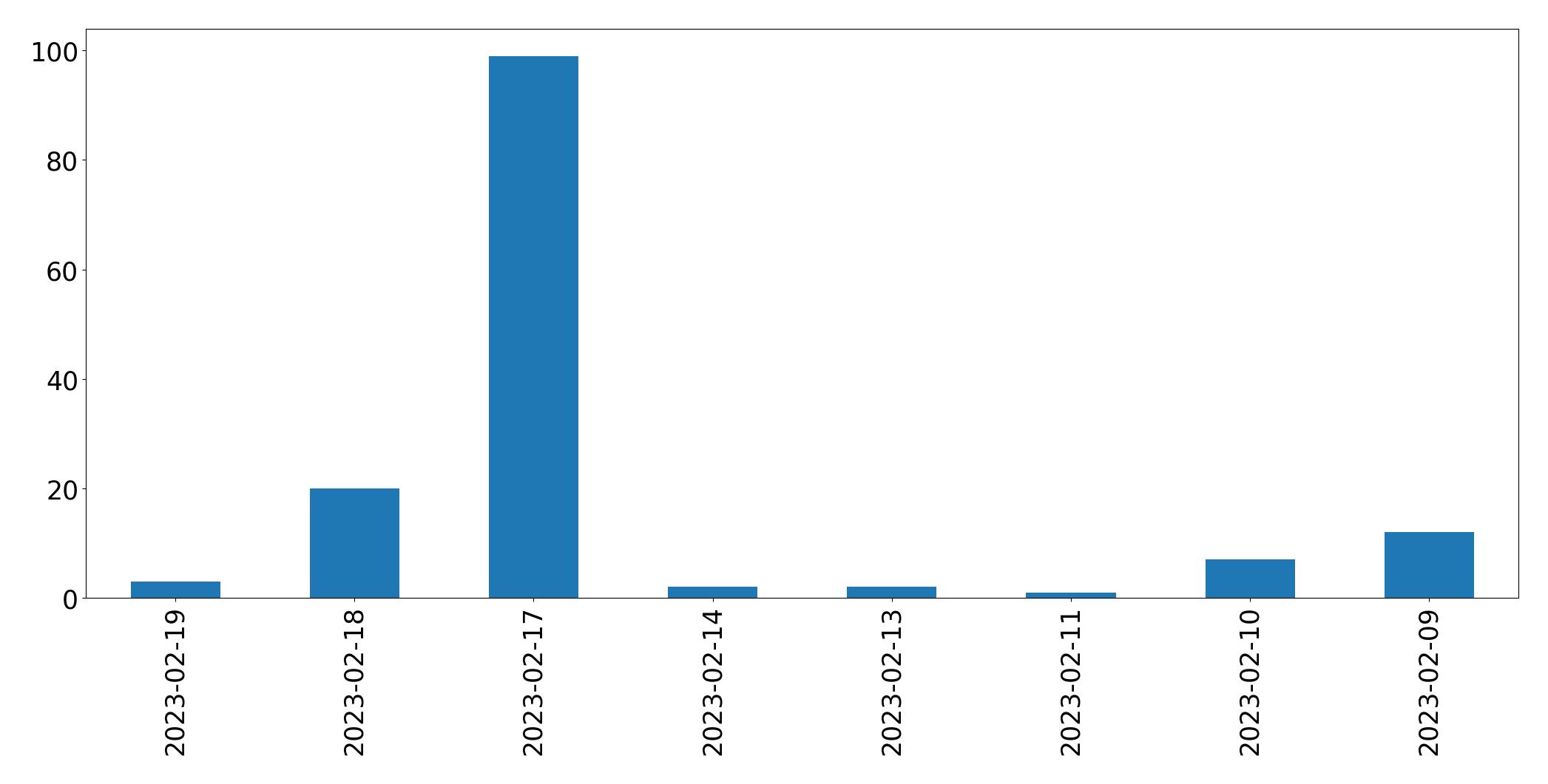 Gráfico de tweets por dia