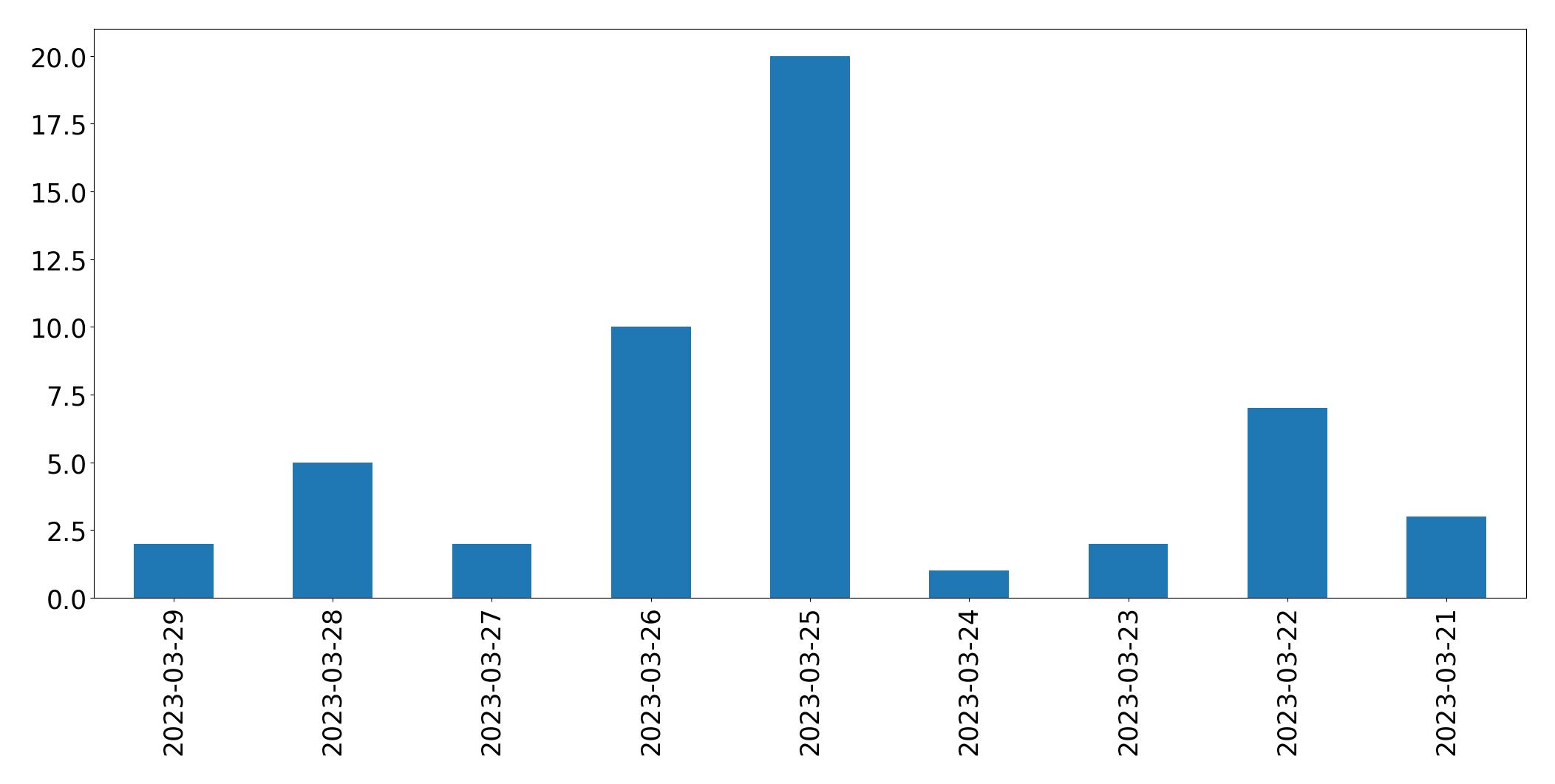 Tweets per day chart