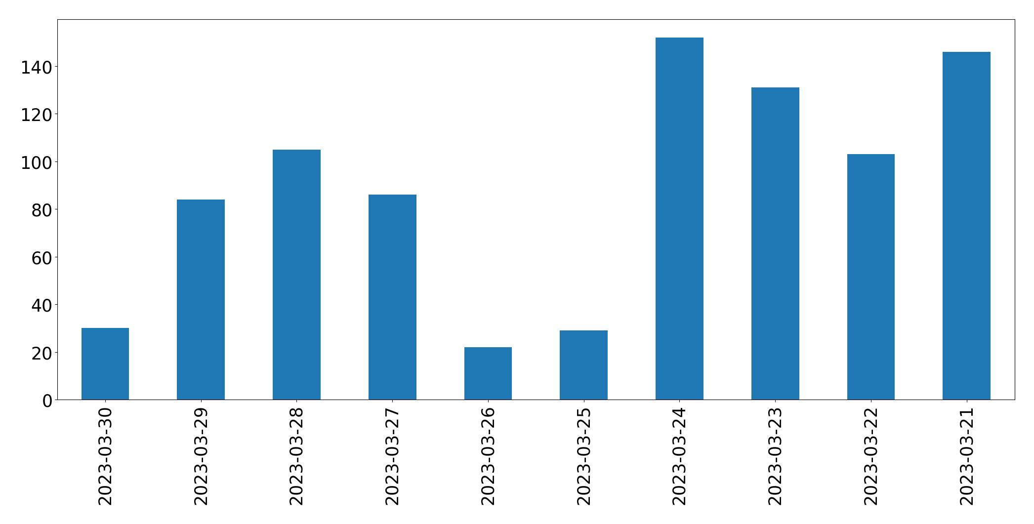Tweets per day chart