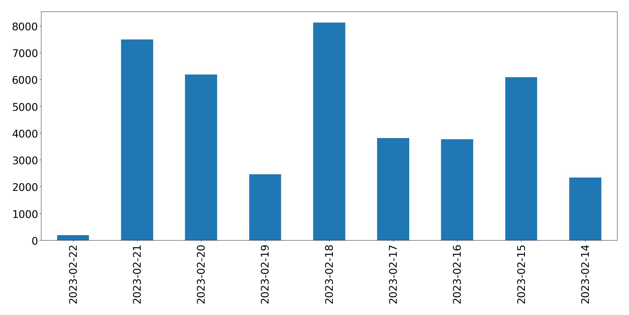 Gráfico de tweets por dia