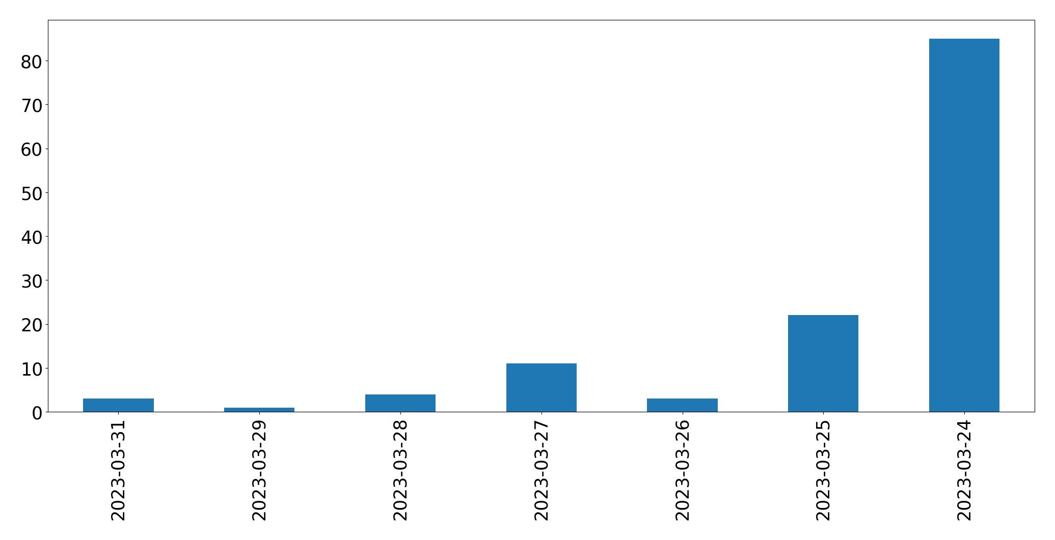 Gunluk tweet grafigi