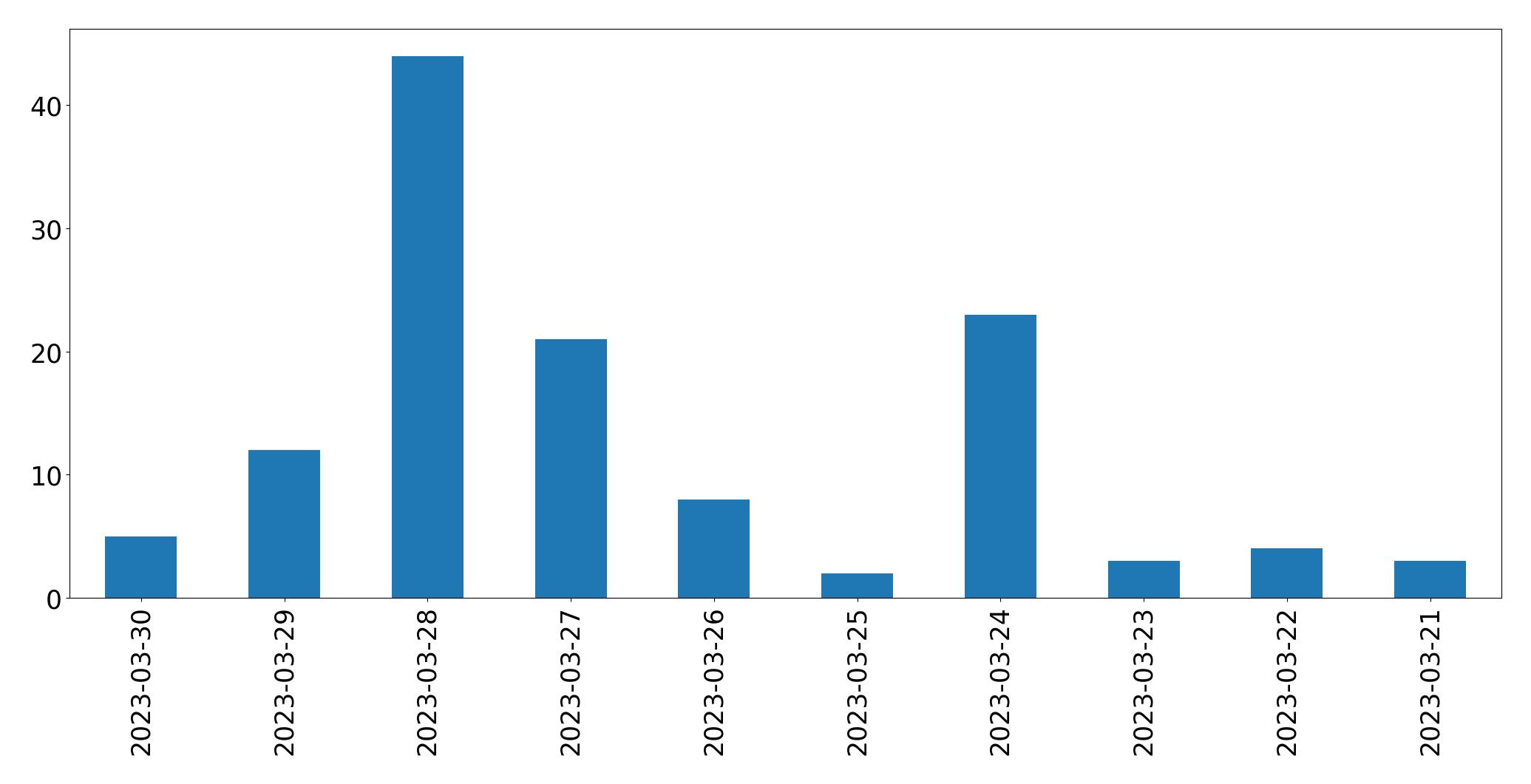 Gráfico de tweets por dia