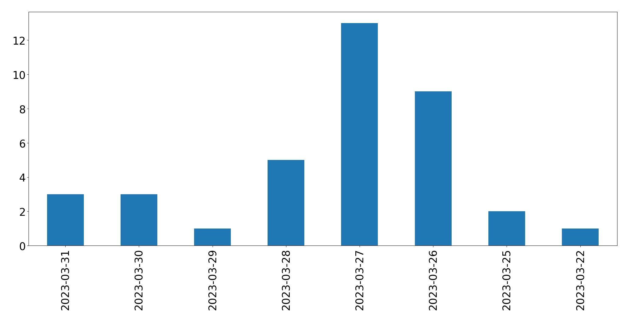 Gráfico de tweets por dia