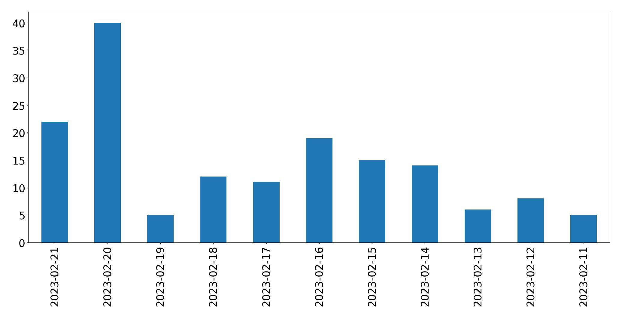 Gráfico de tweets por dia