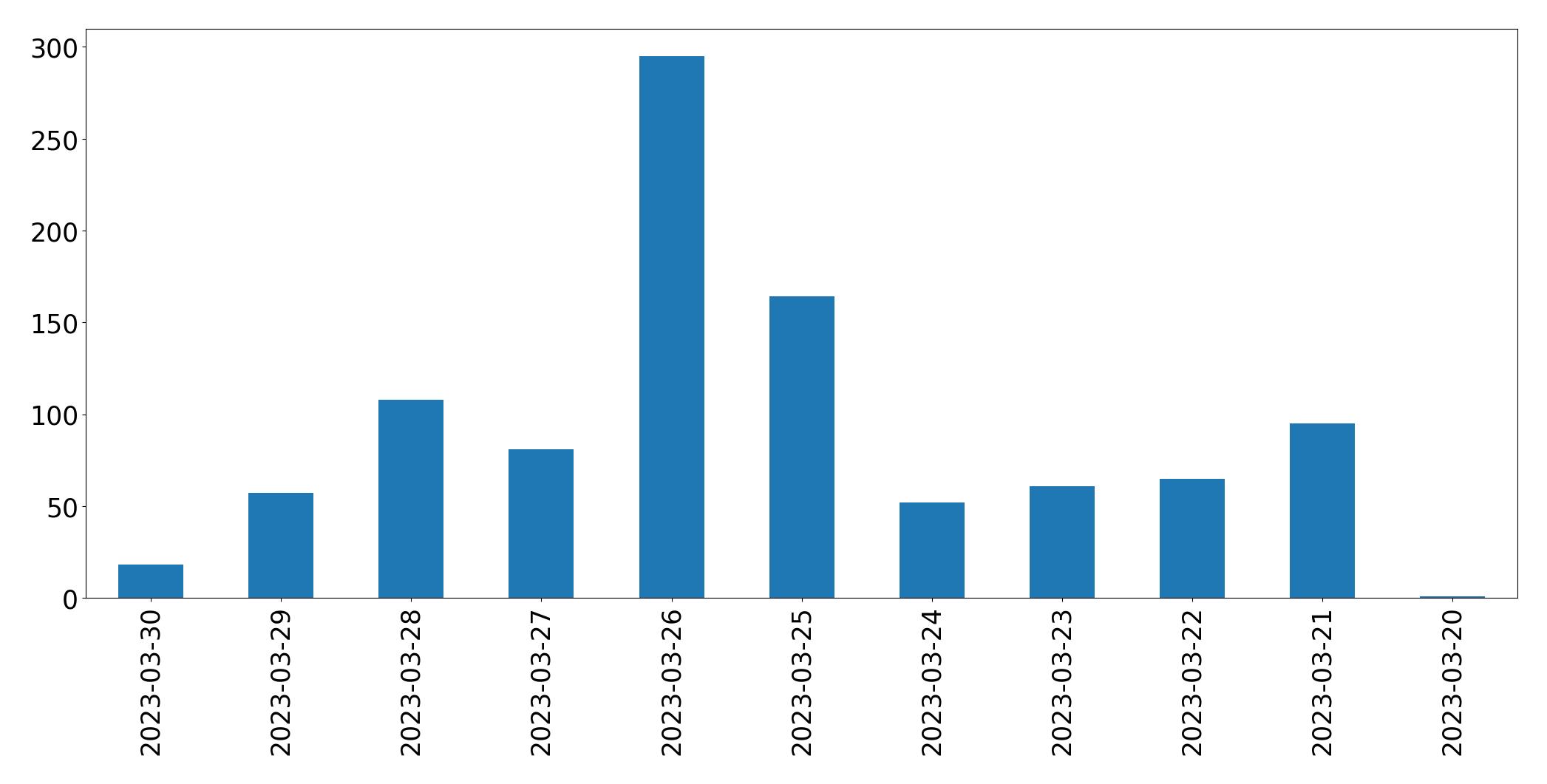 Gráfico de tweets por dia