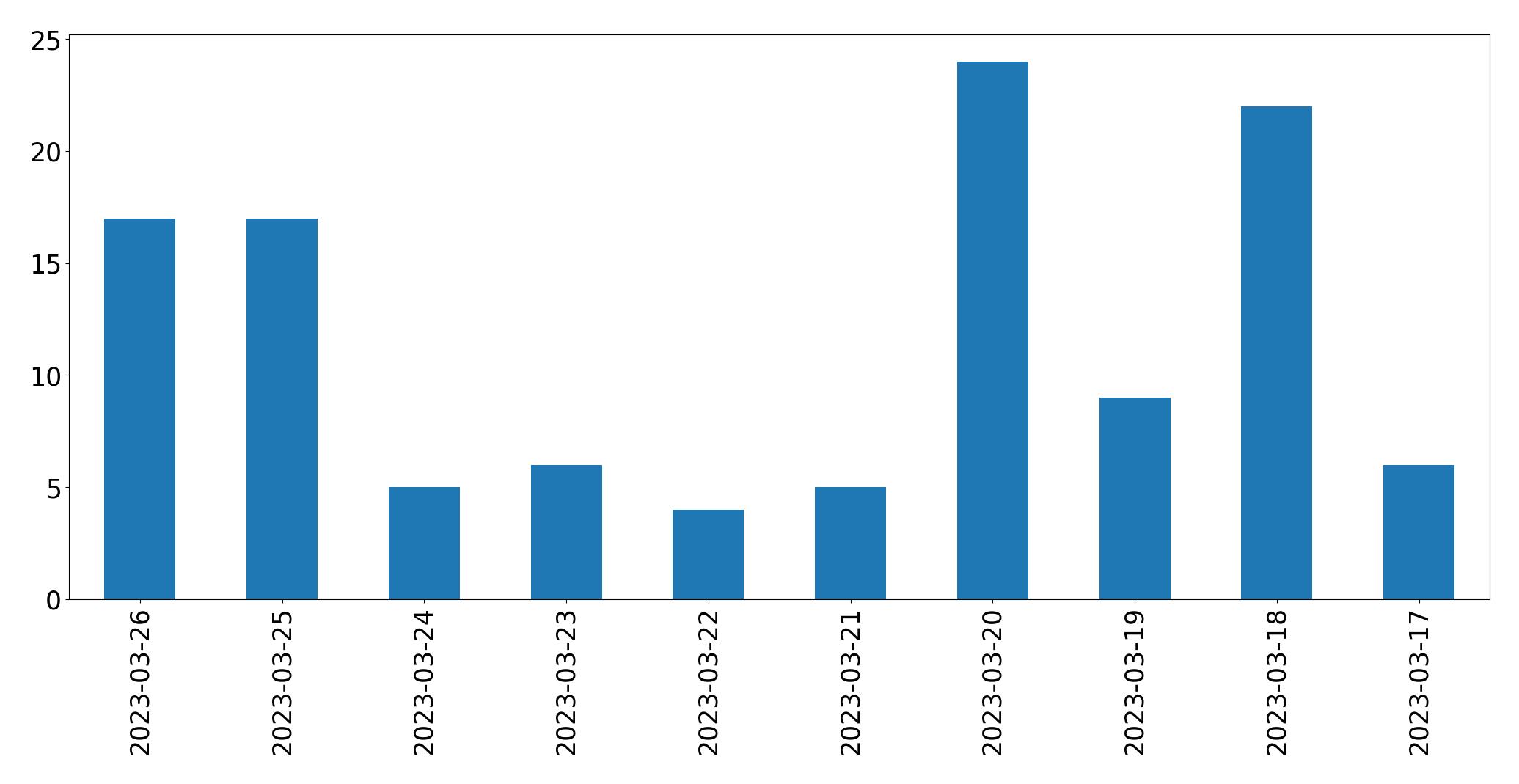 مخطط التغريدات اليومية