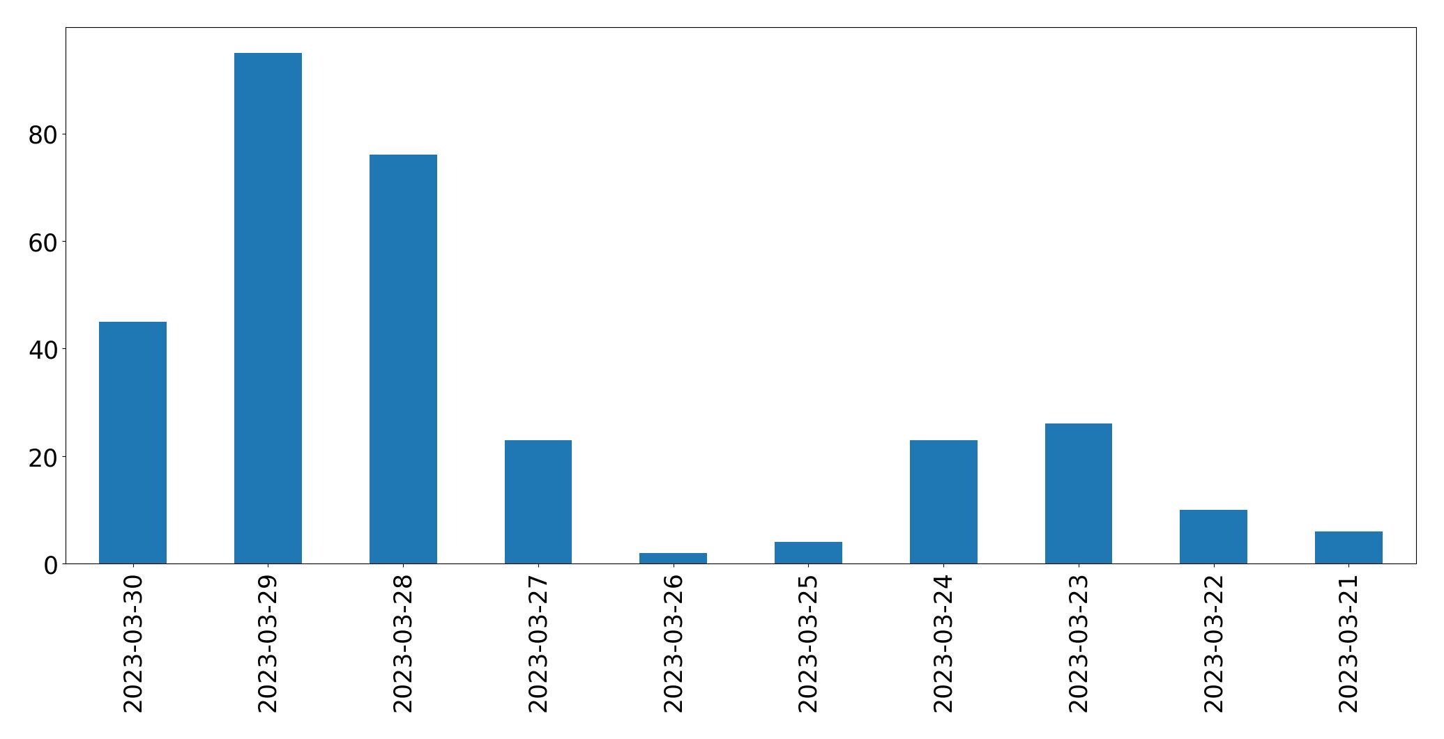 Gráfico de tweets por dia