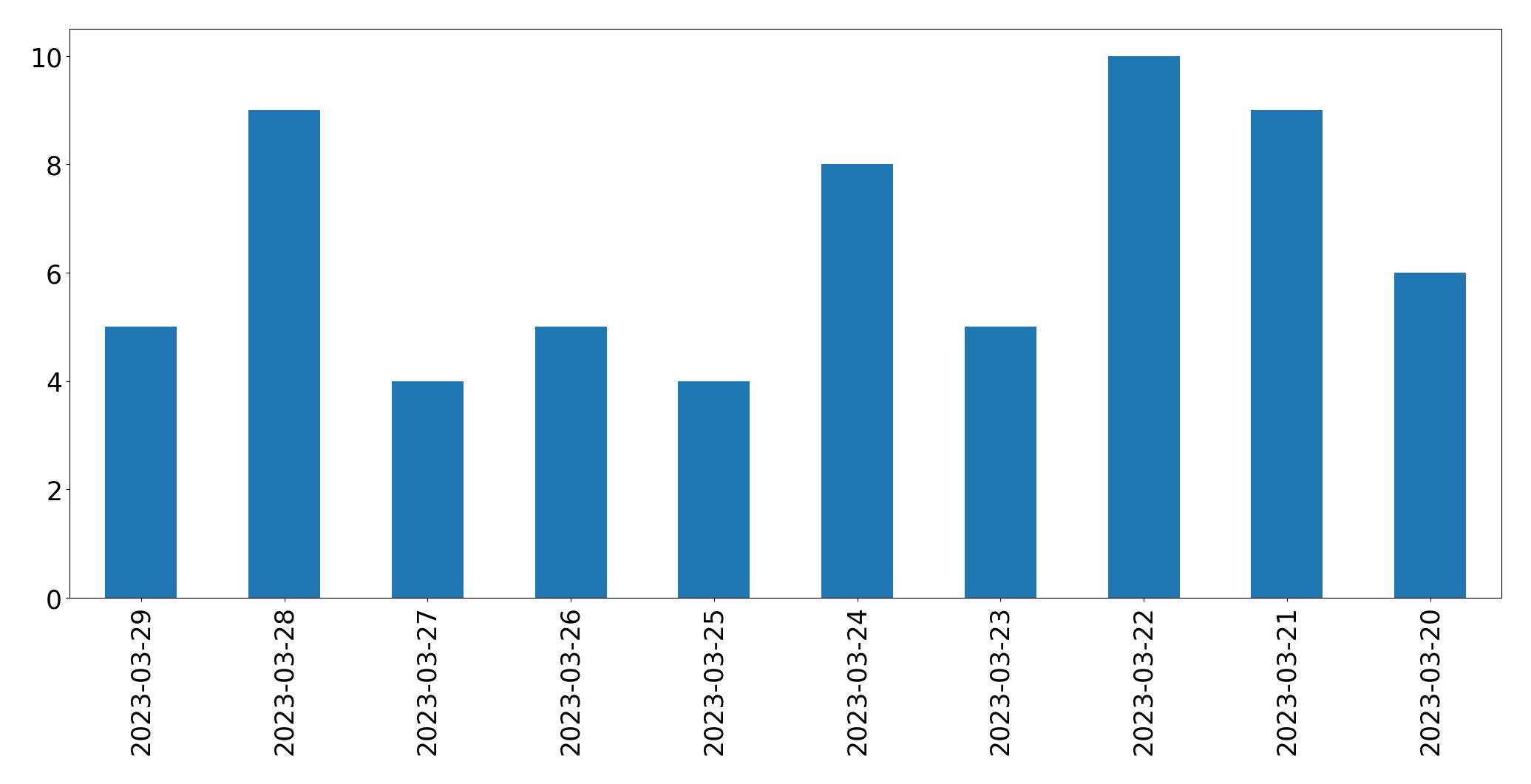 Gráfico de tweets por dia