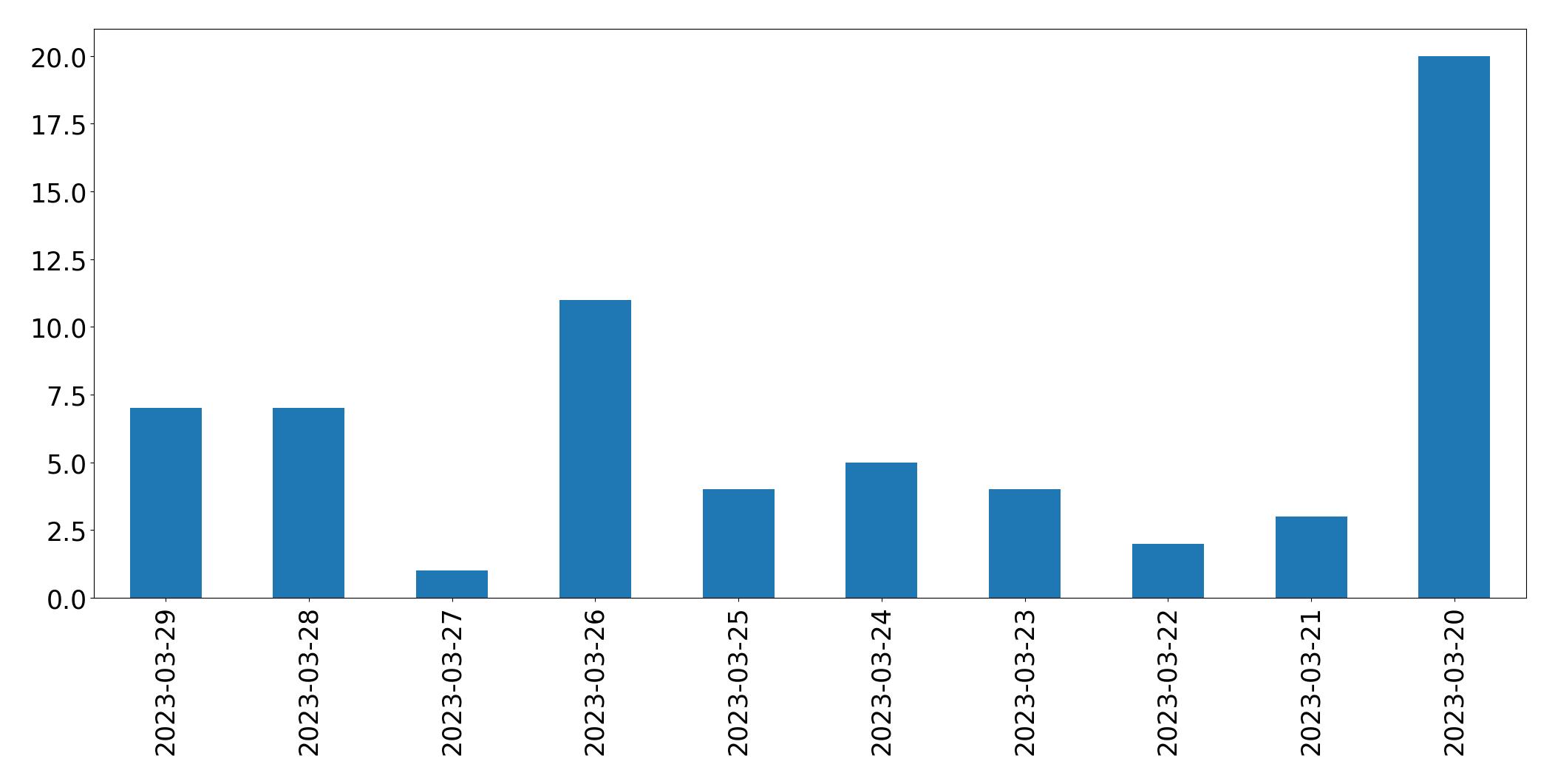 Gráfico de tweets por dia