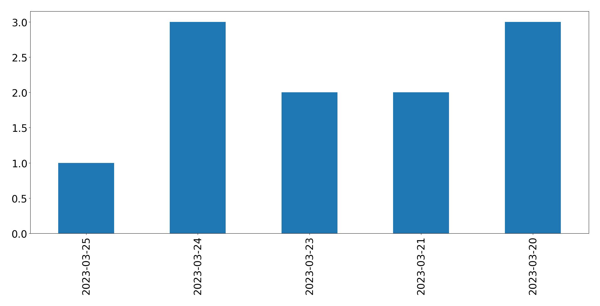 Gráfico de tweets por dia