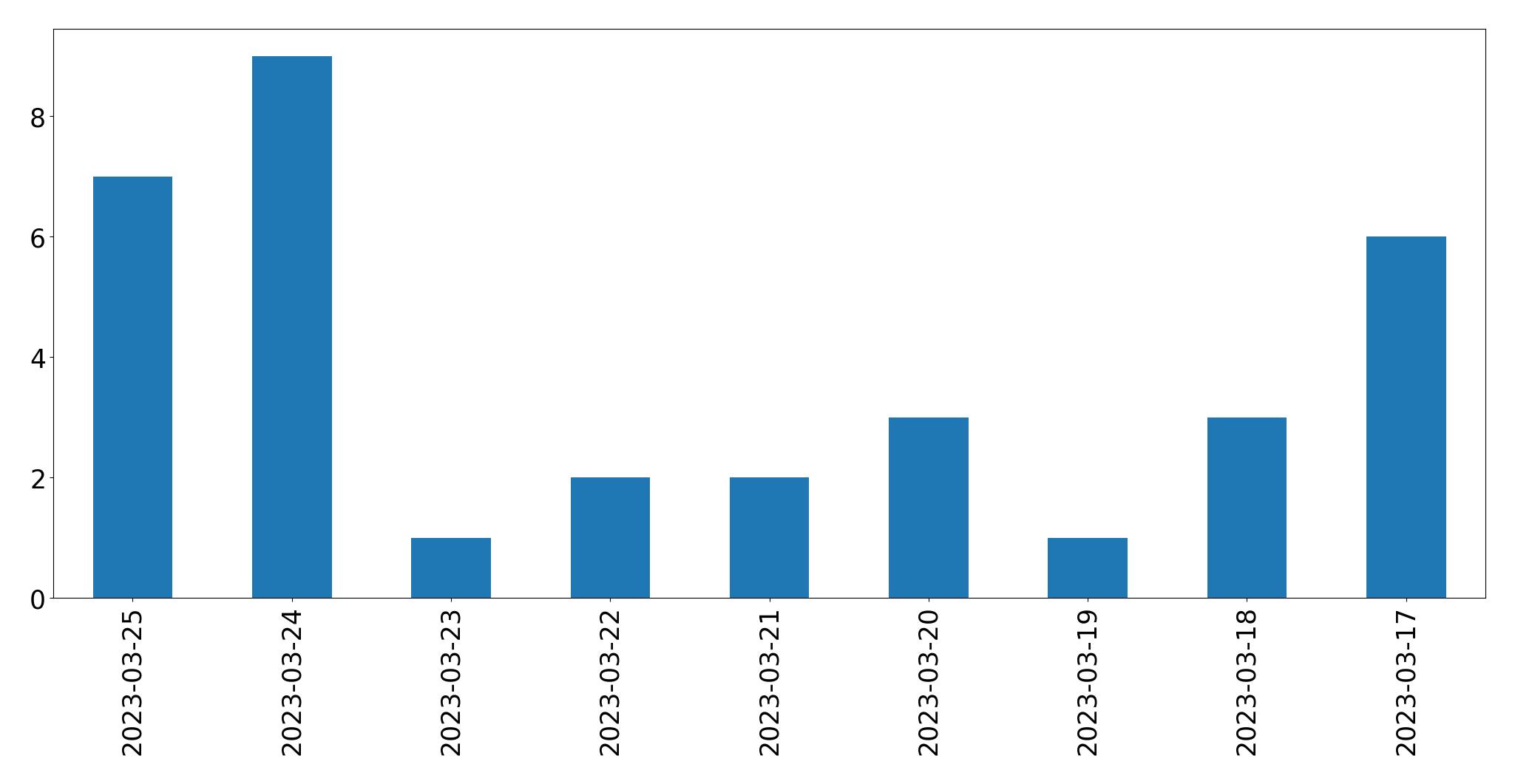 Gunluk tweet grafigi