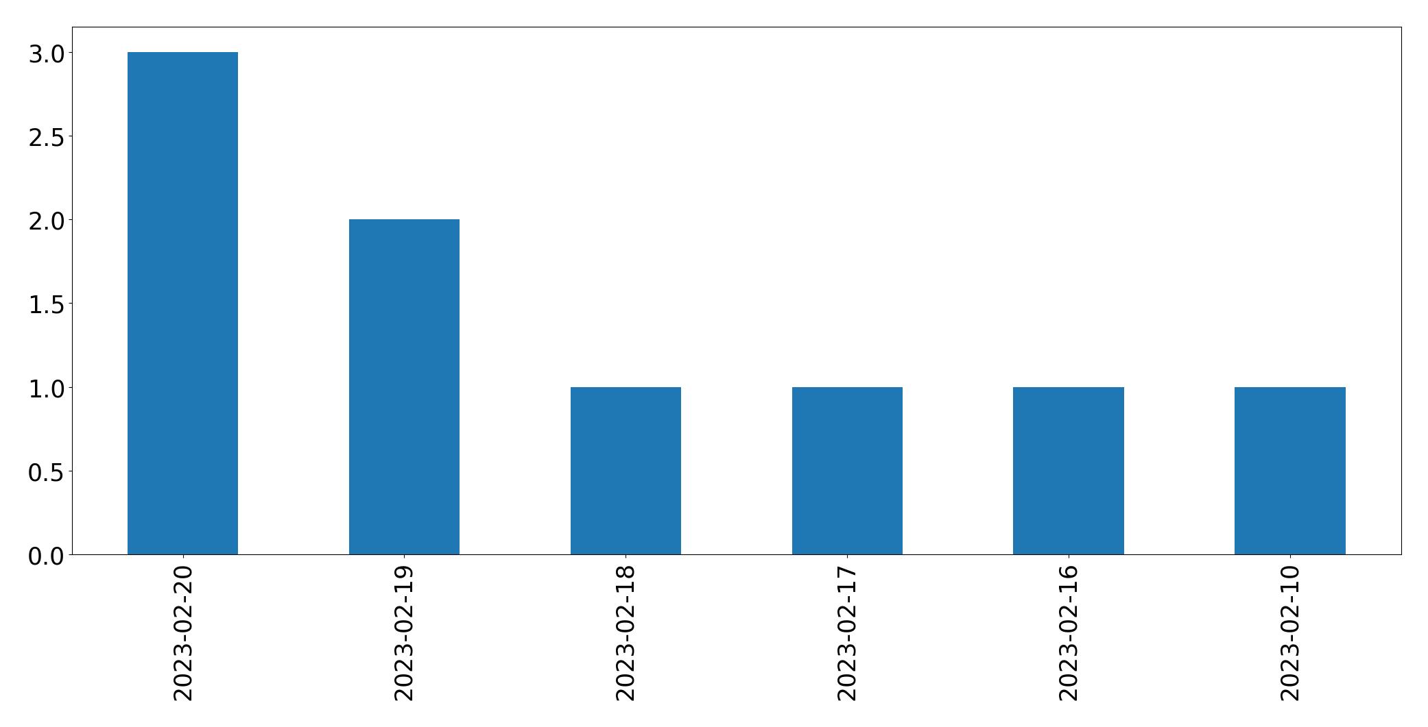 Grafik tweet per hari