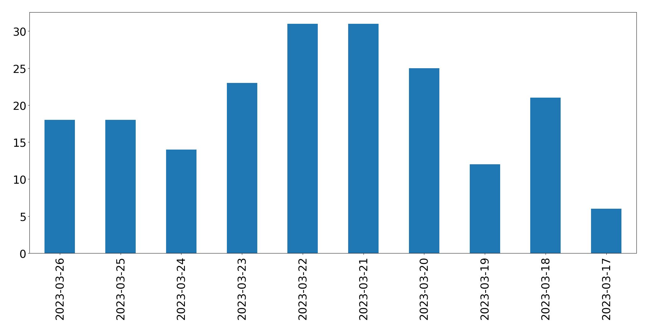 Gráfico de tweets por dia