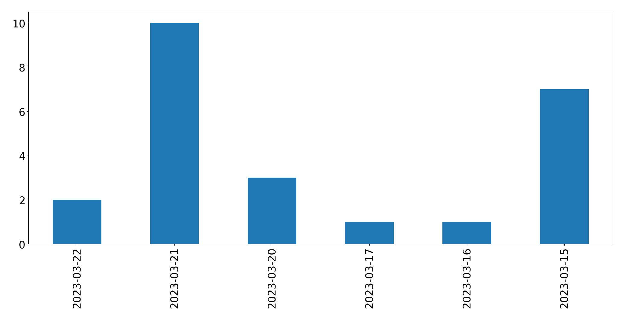 Gráfico de tweets por dia