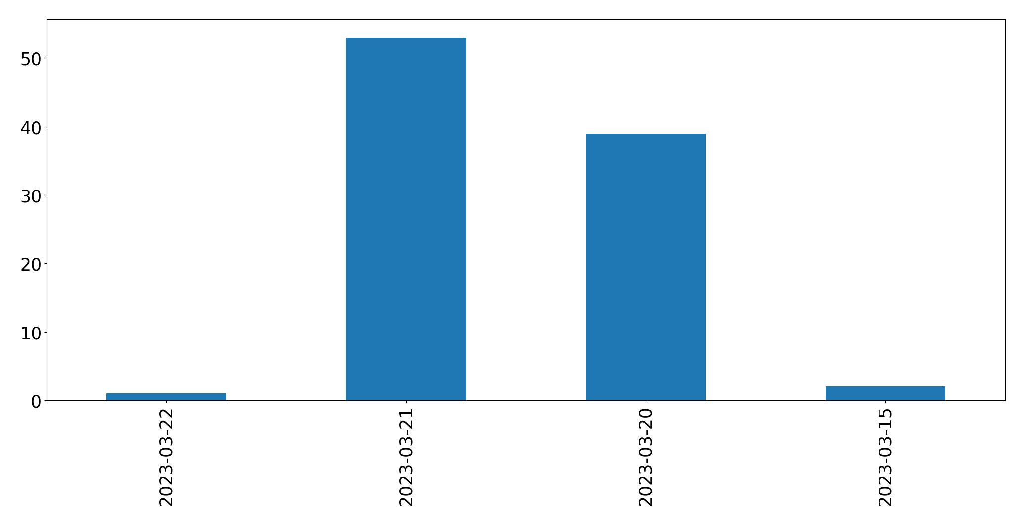 Gráfico de tweets por dia