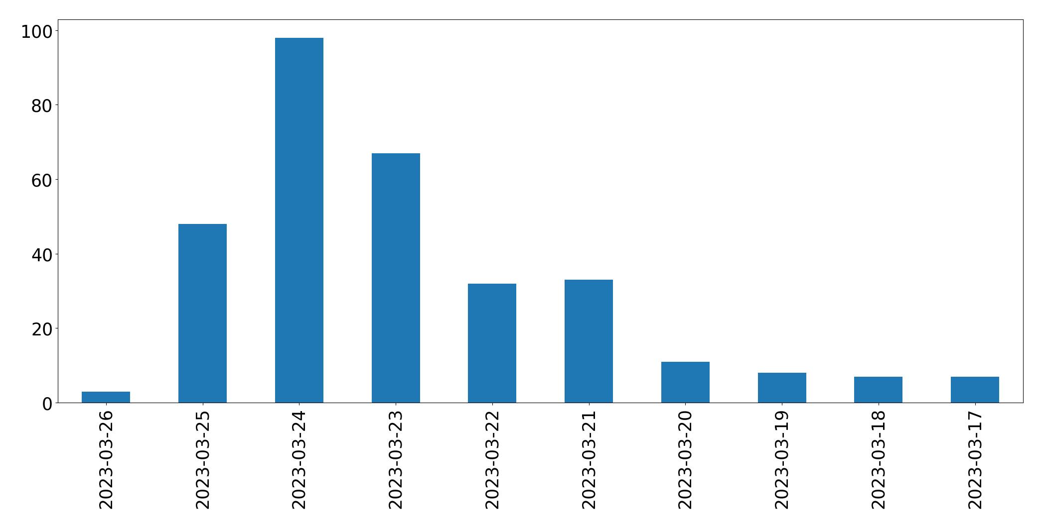 Tweets per day chart