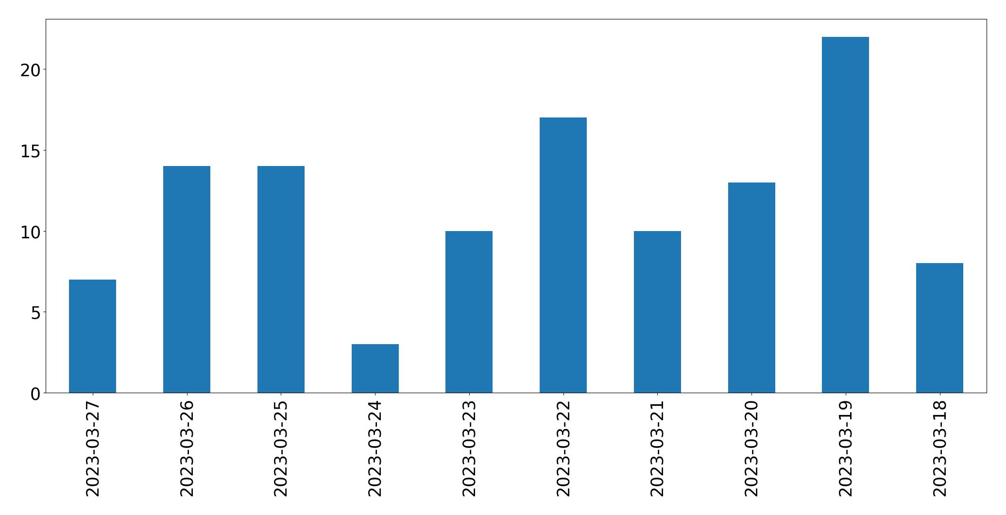 Tweets per day chart