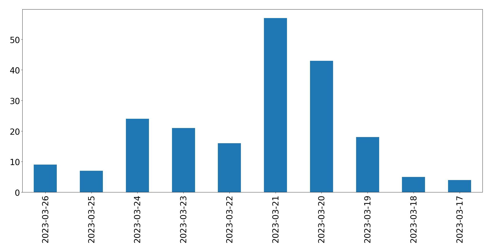 Gráfico de tweets por dia