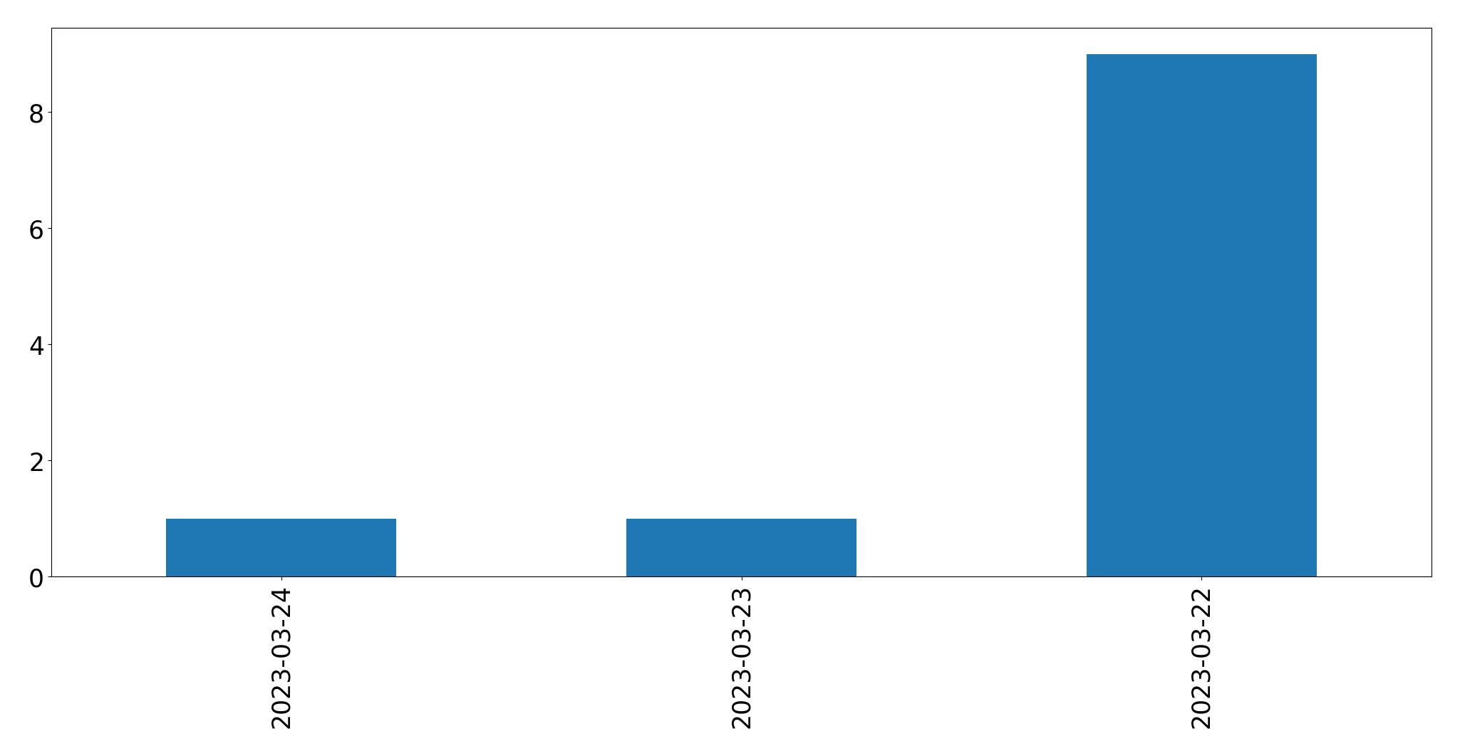 Gráfico de tweets por dia
