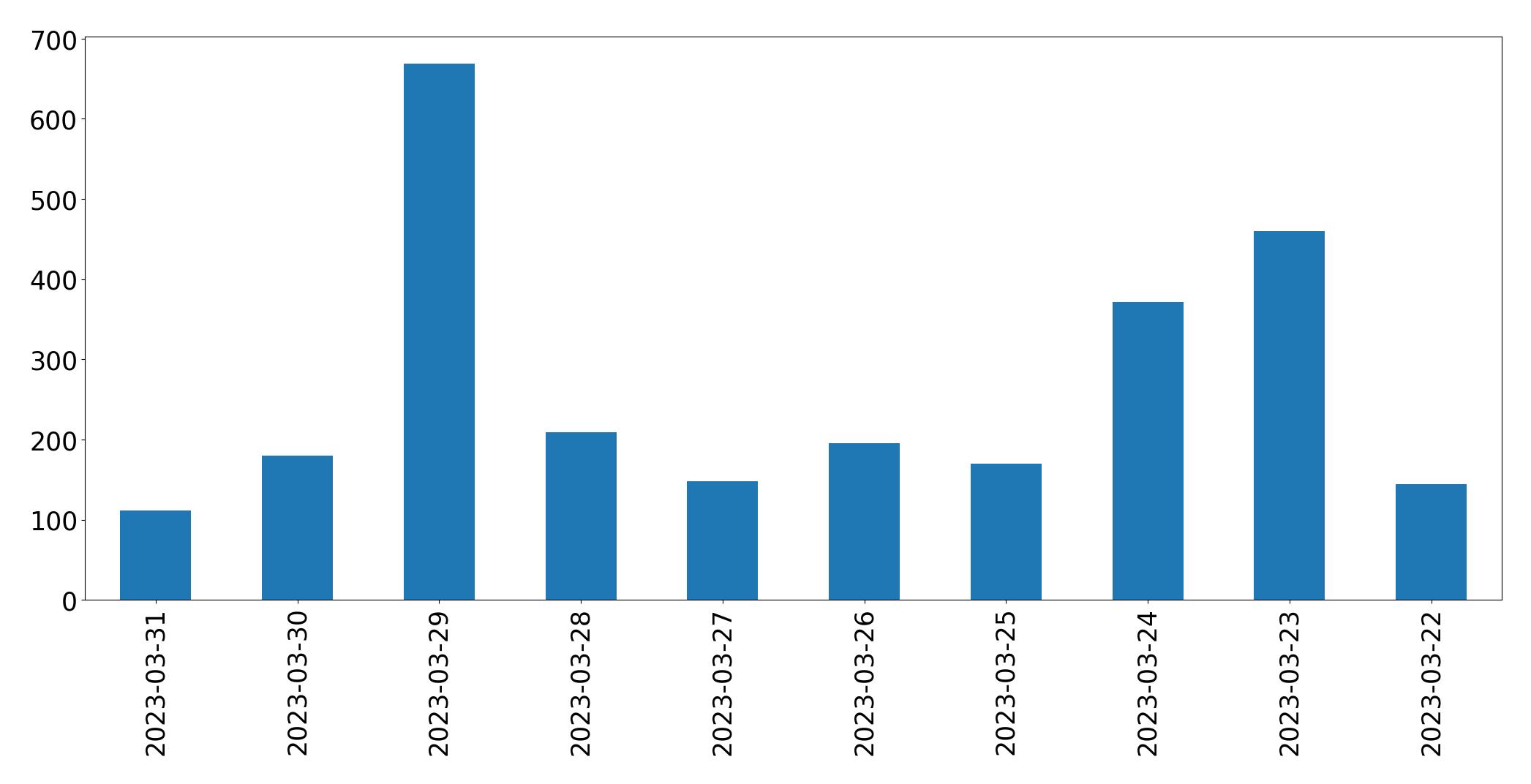 Gráfico de tweets por dia