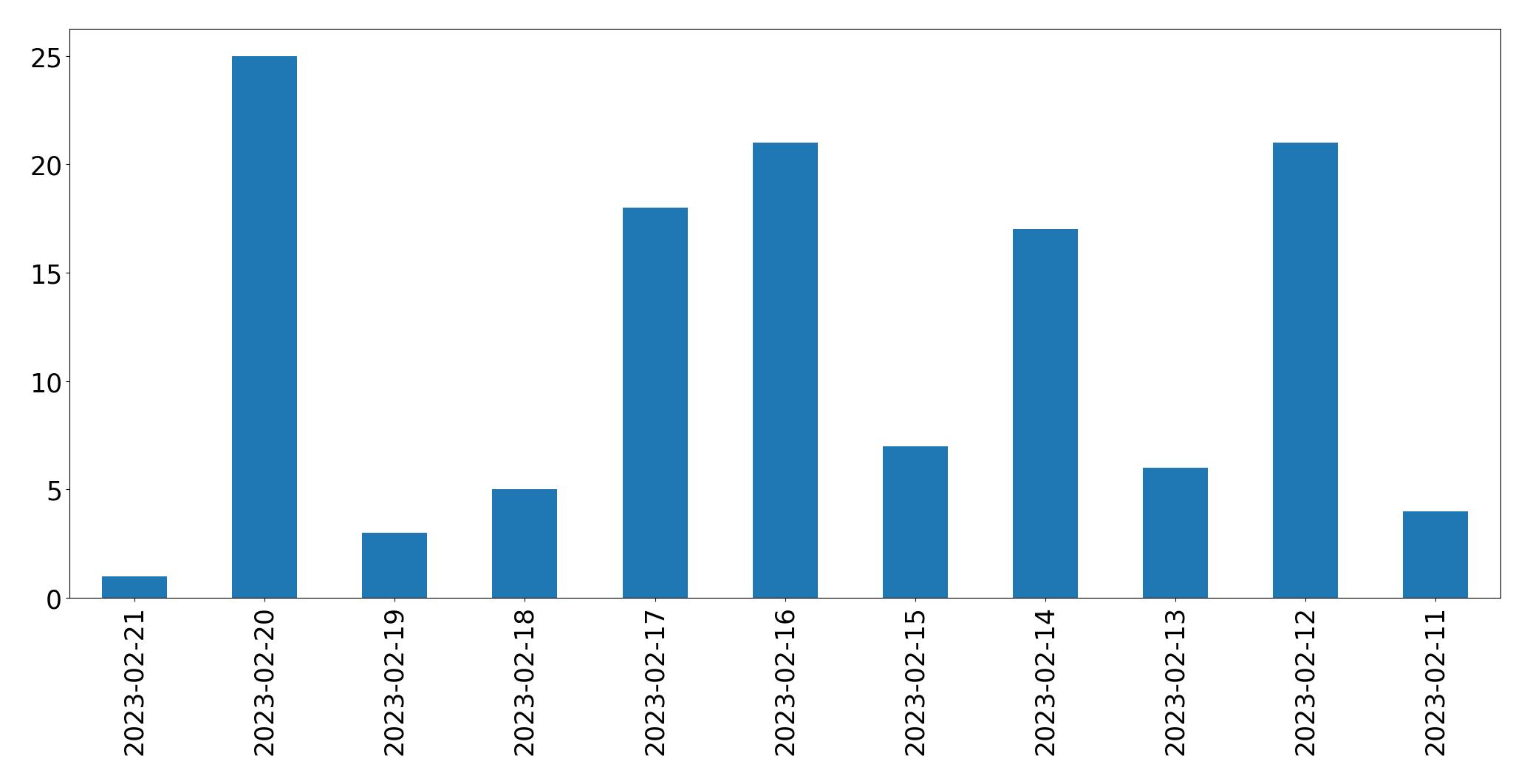 Gráfico de tweets por dia