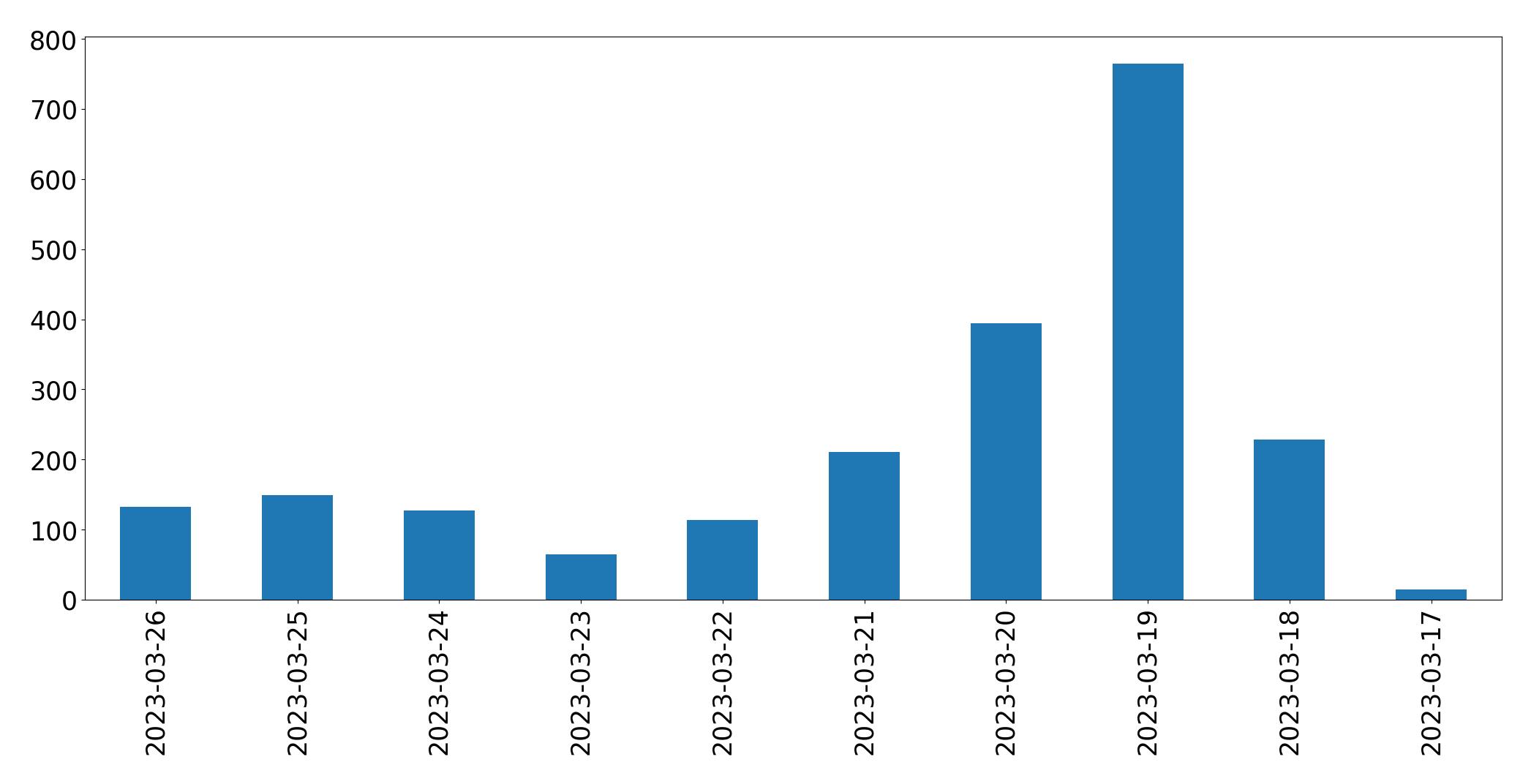 Gráfico de tweets por dia
