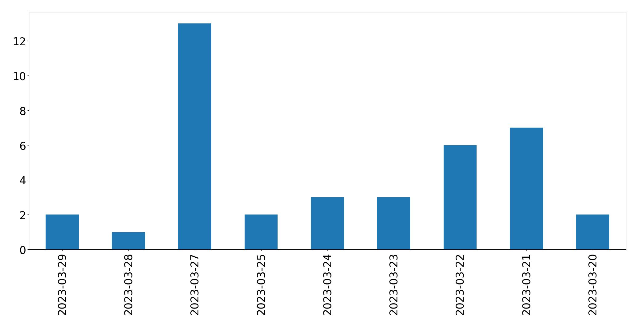 Gunluk tweet grafigi