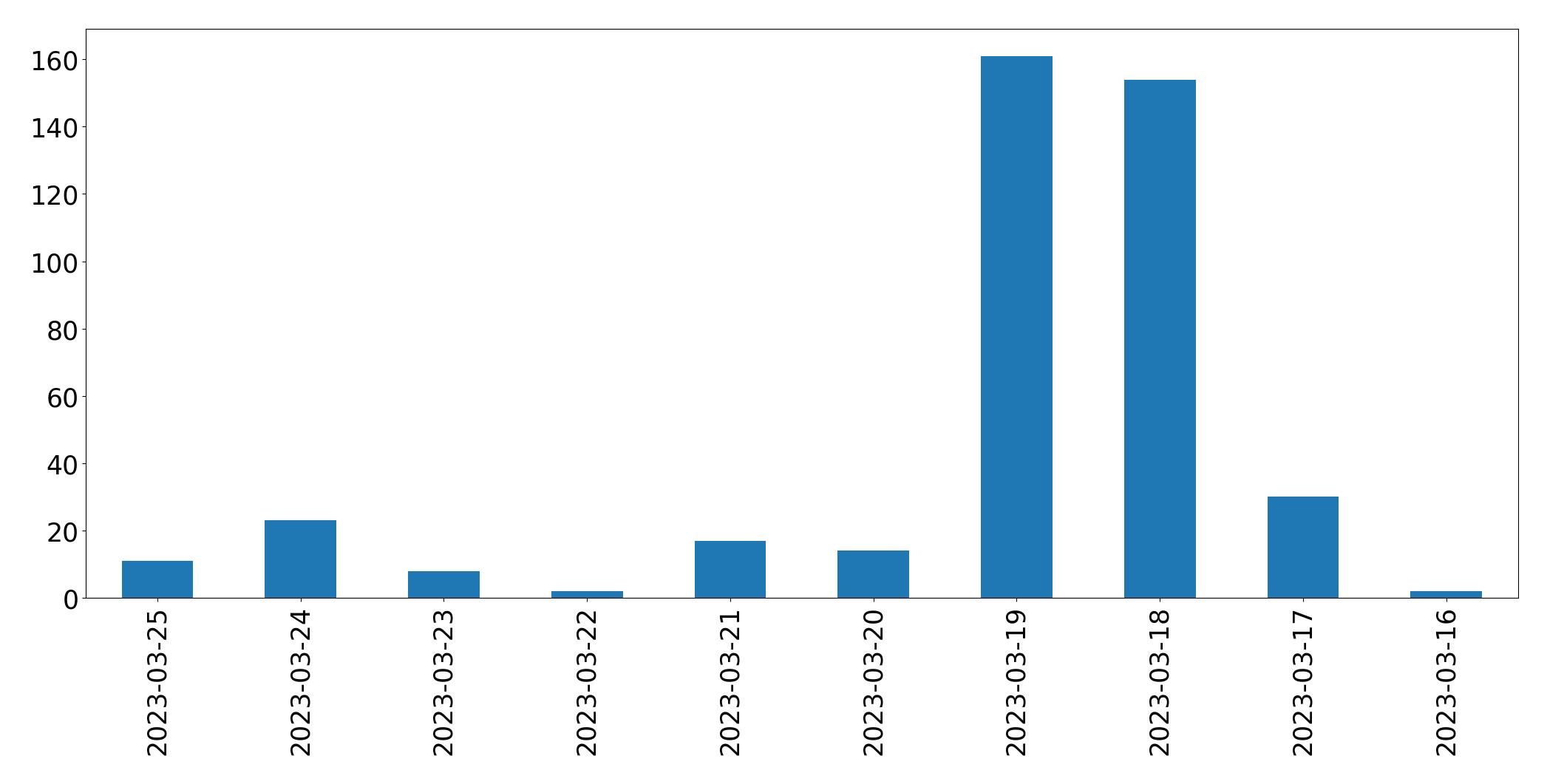 Gunluk tweet grafigi
