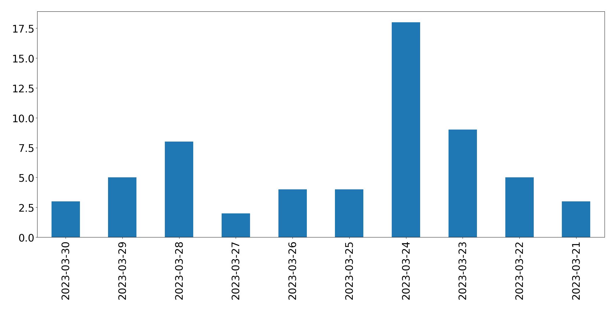 Gunluk tweet grafigi