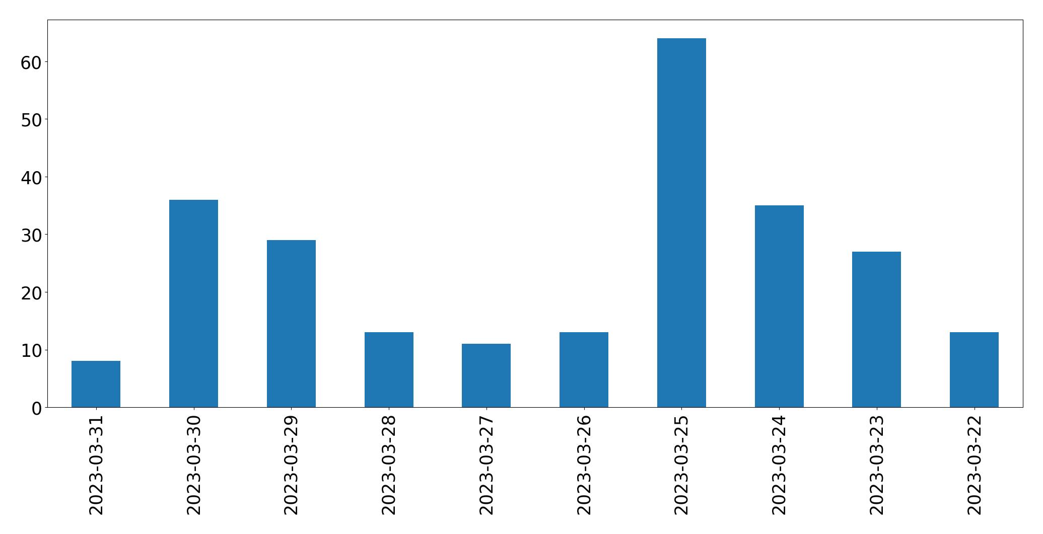日別ツイート数チャート