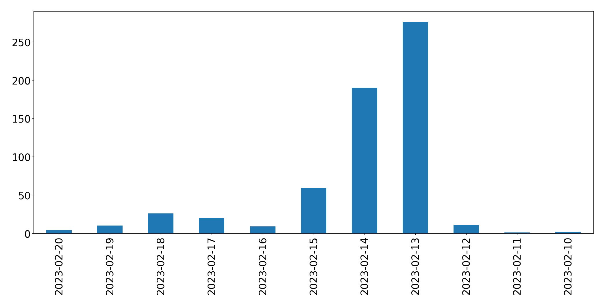 Grafik tweet per hari