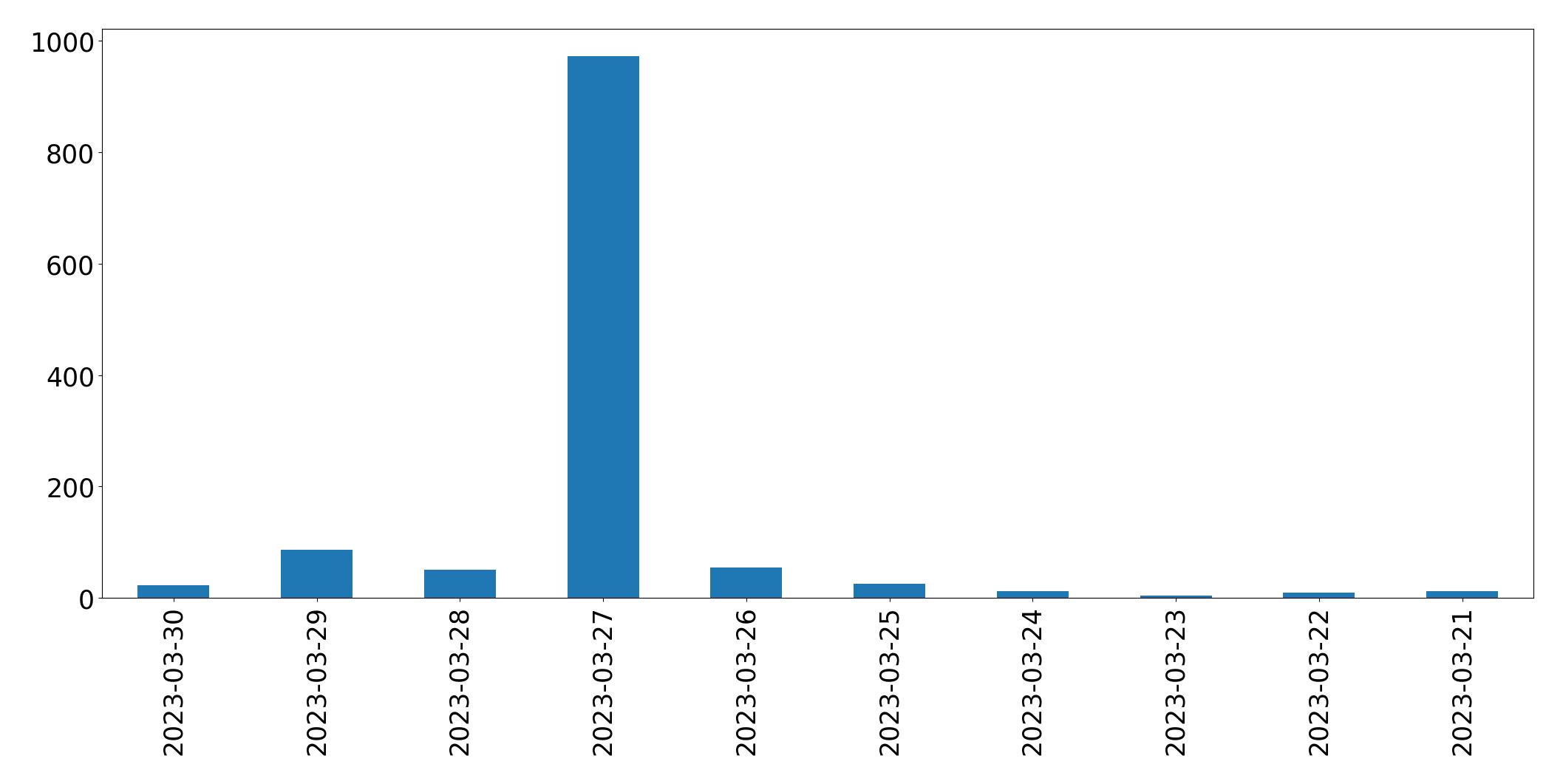 Gráfico de tweets por dia