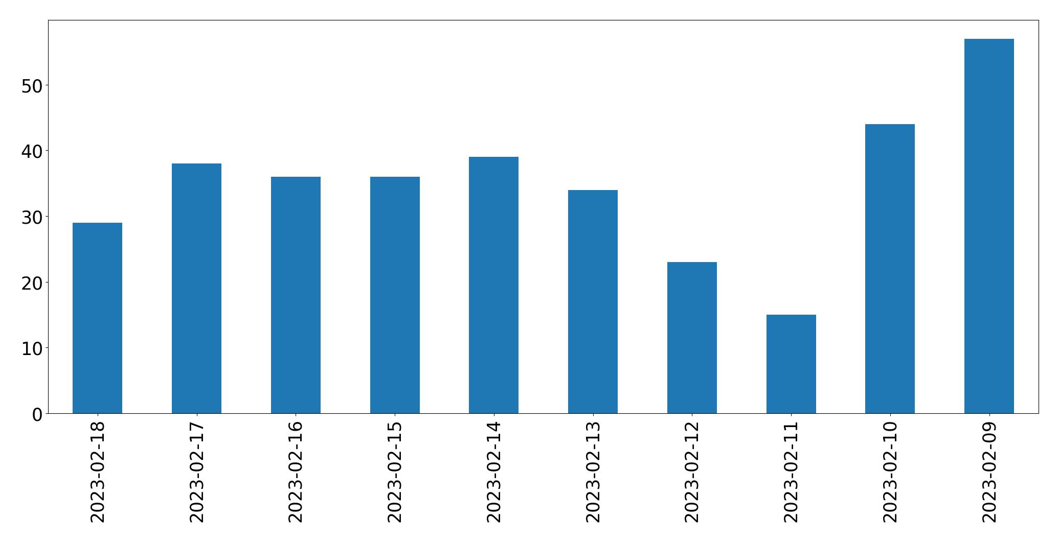 Gráfico de tweets por dia